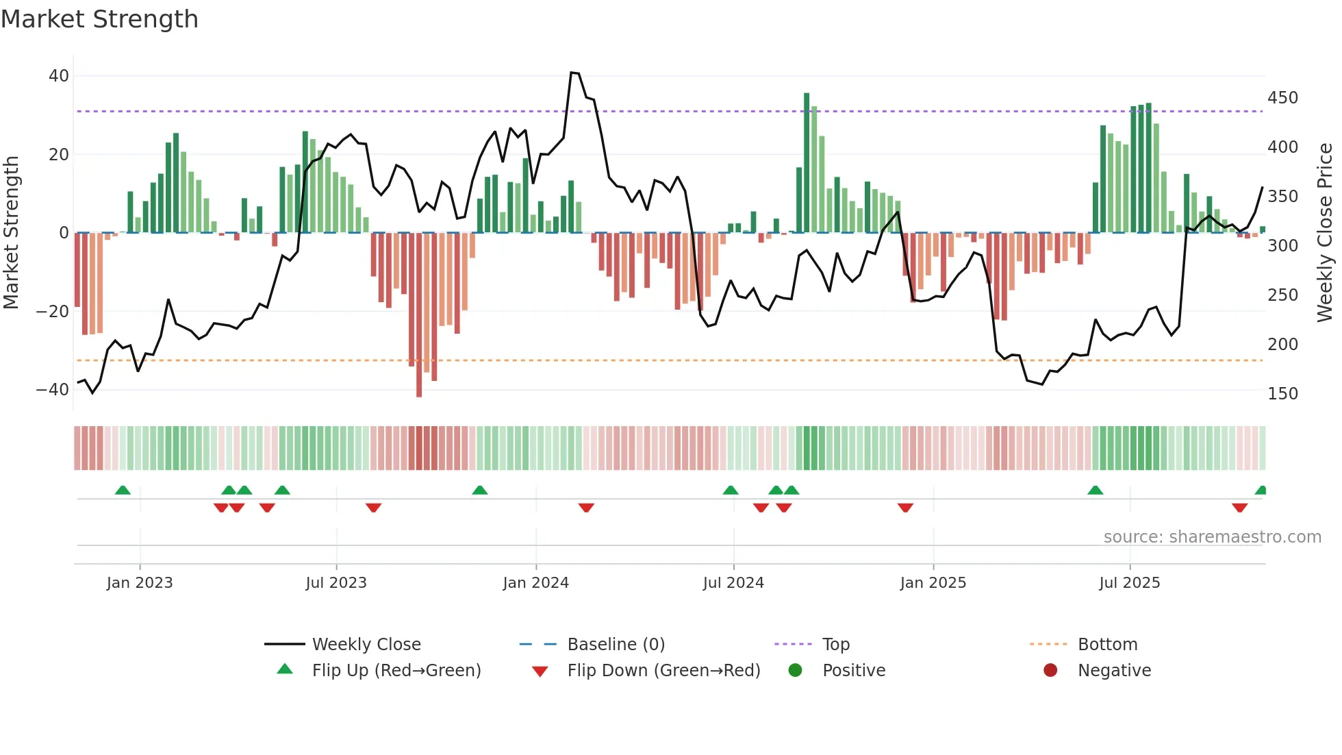 MDB weekly Market Strength chart