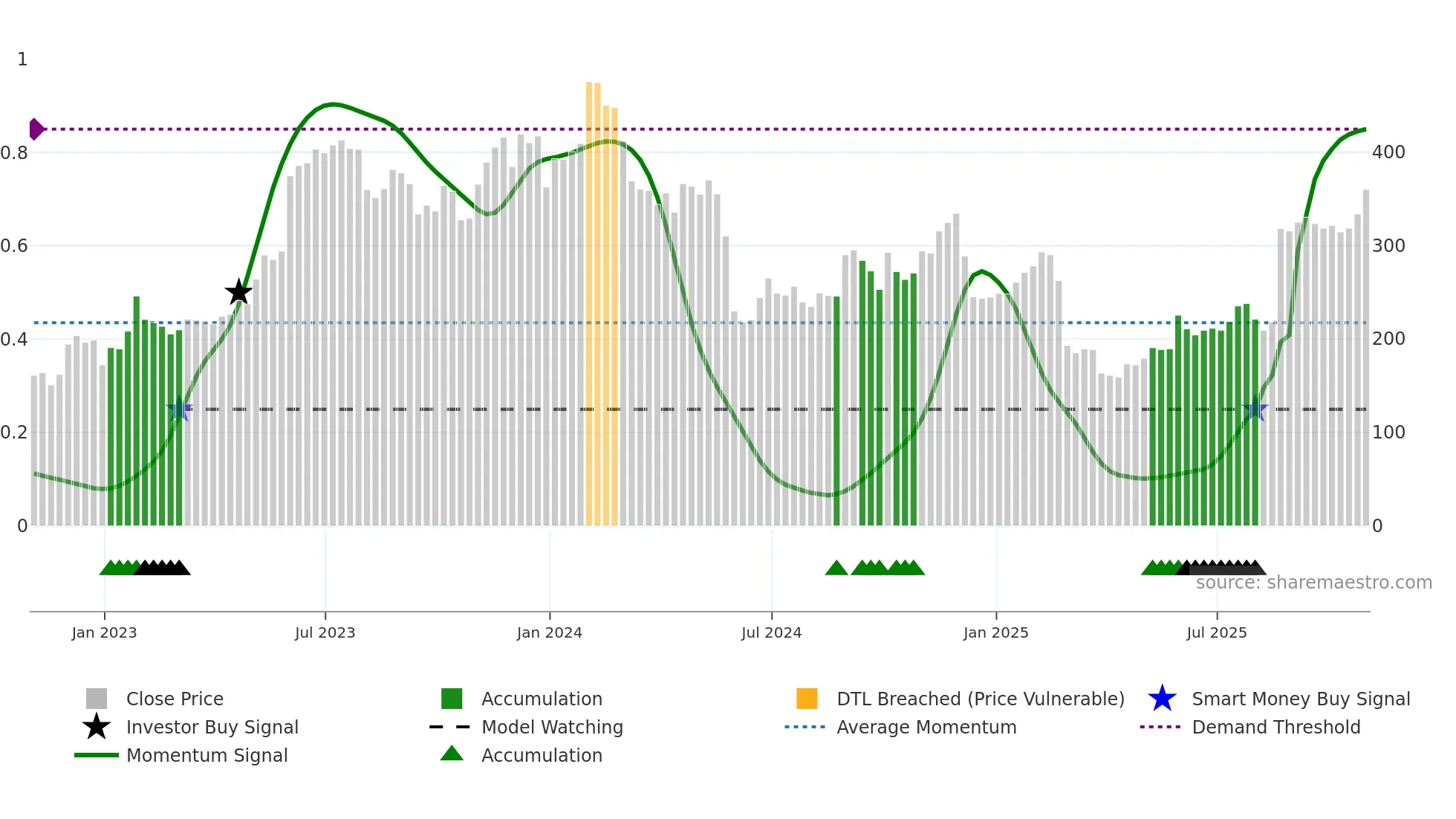 MDB weekly Smart Money chart
