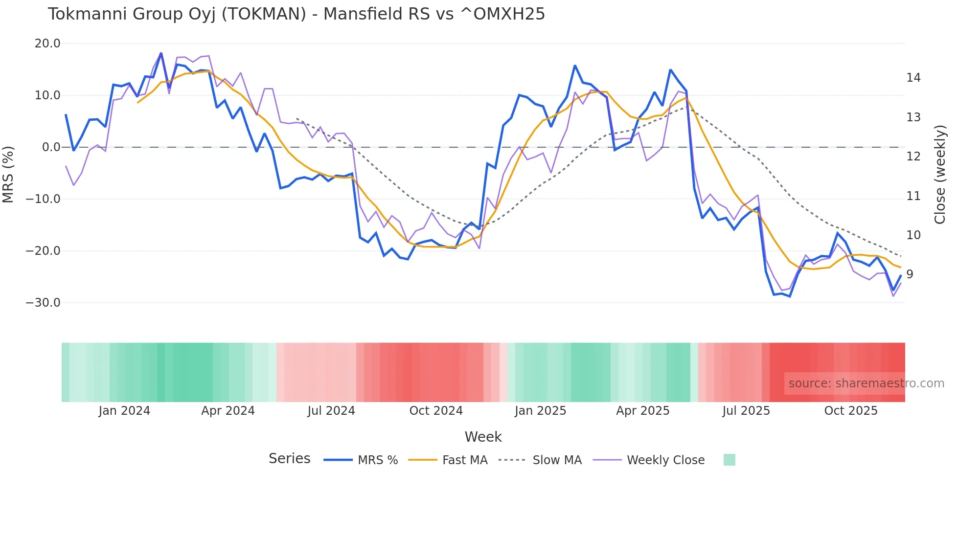 TOKMAN Mansfield Relative Strength chart