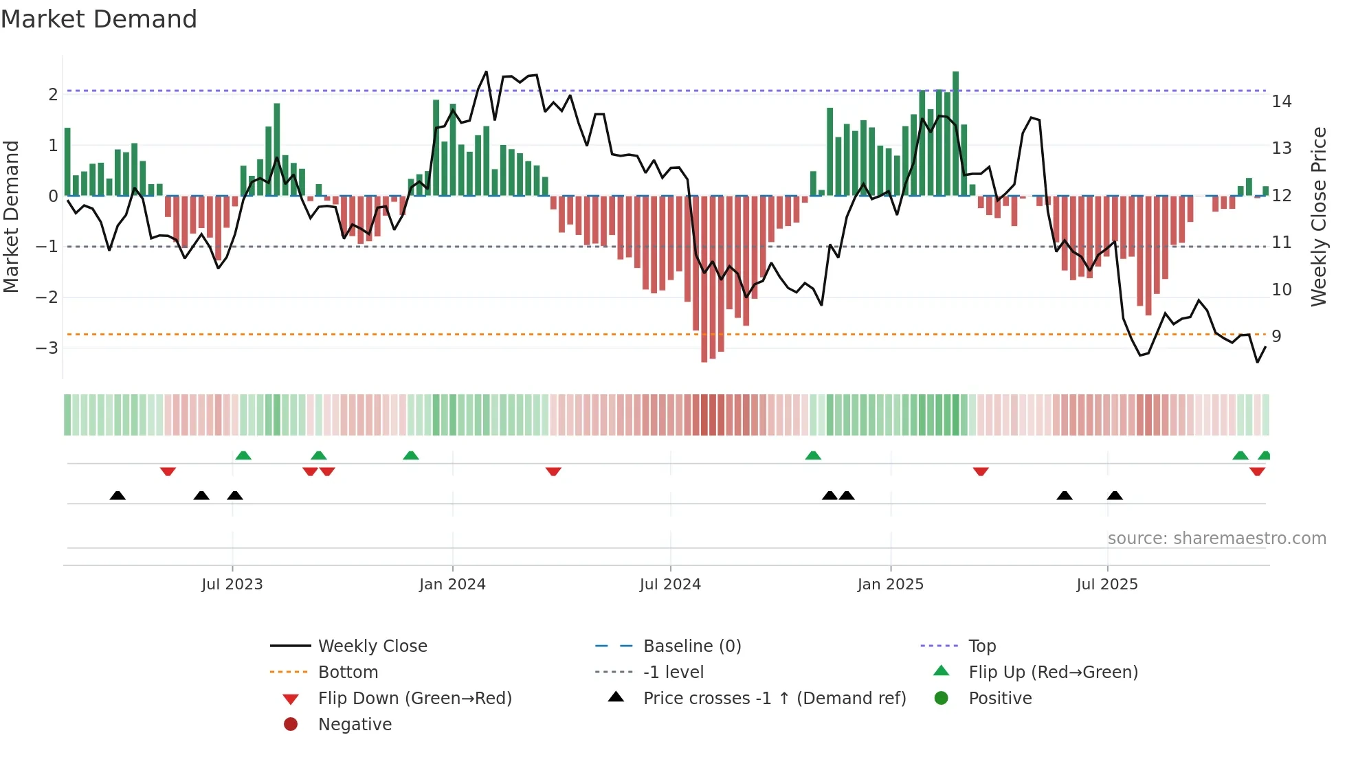 TOKMAN weekly Market Demand chart