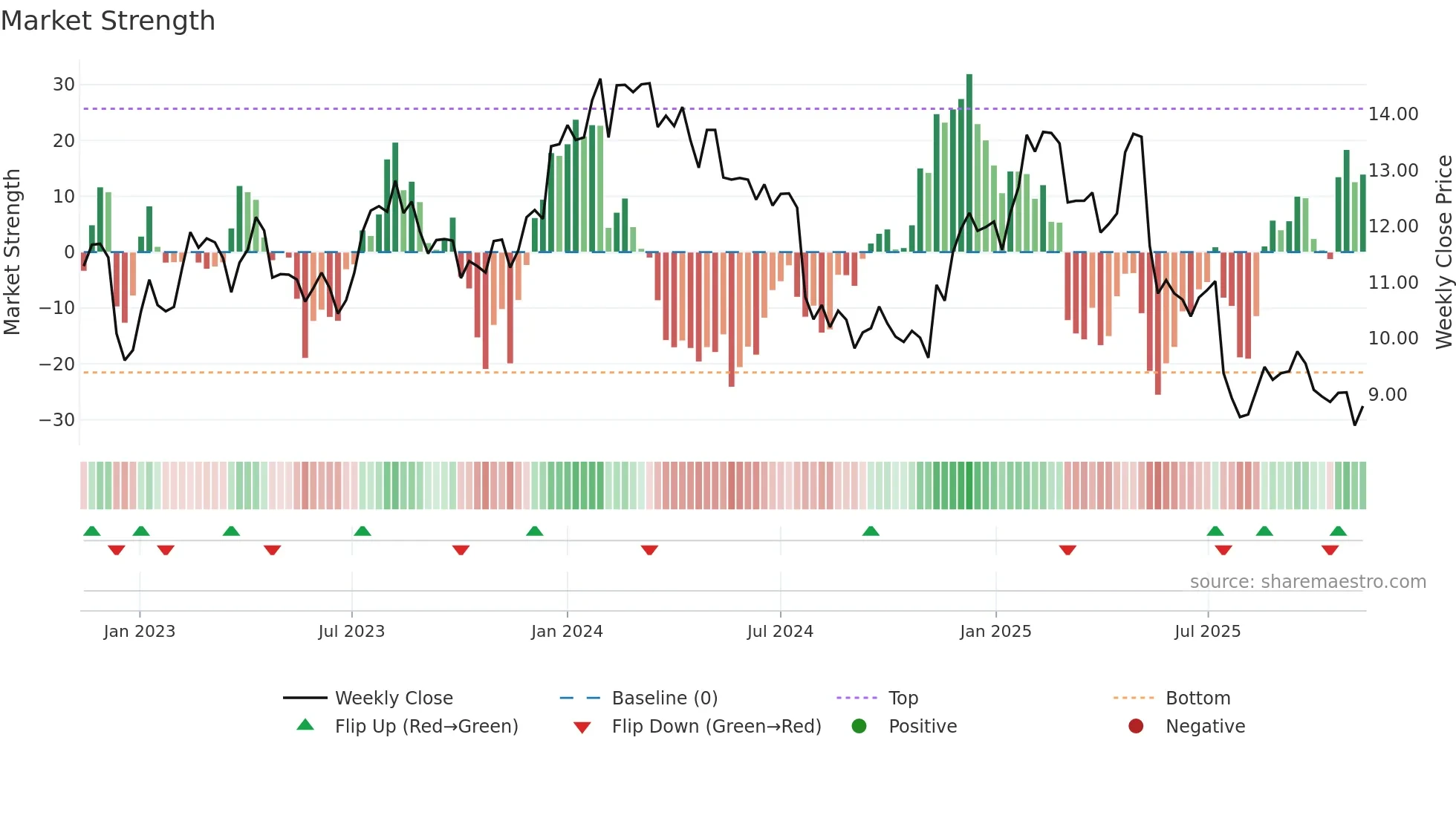 TOKMAN weekly Market Strength chart