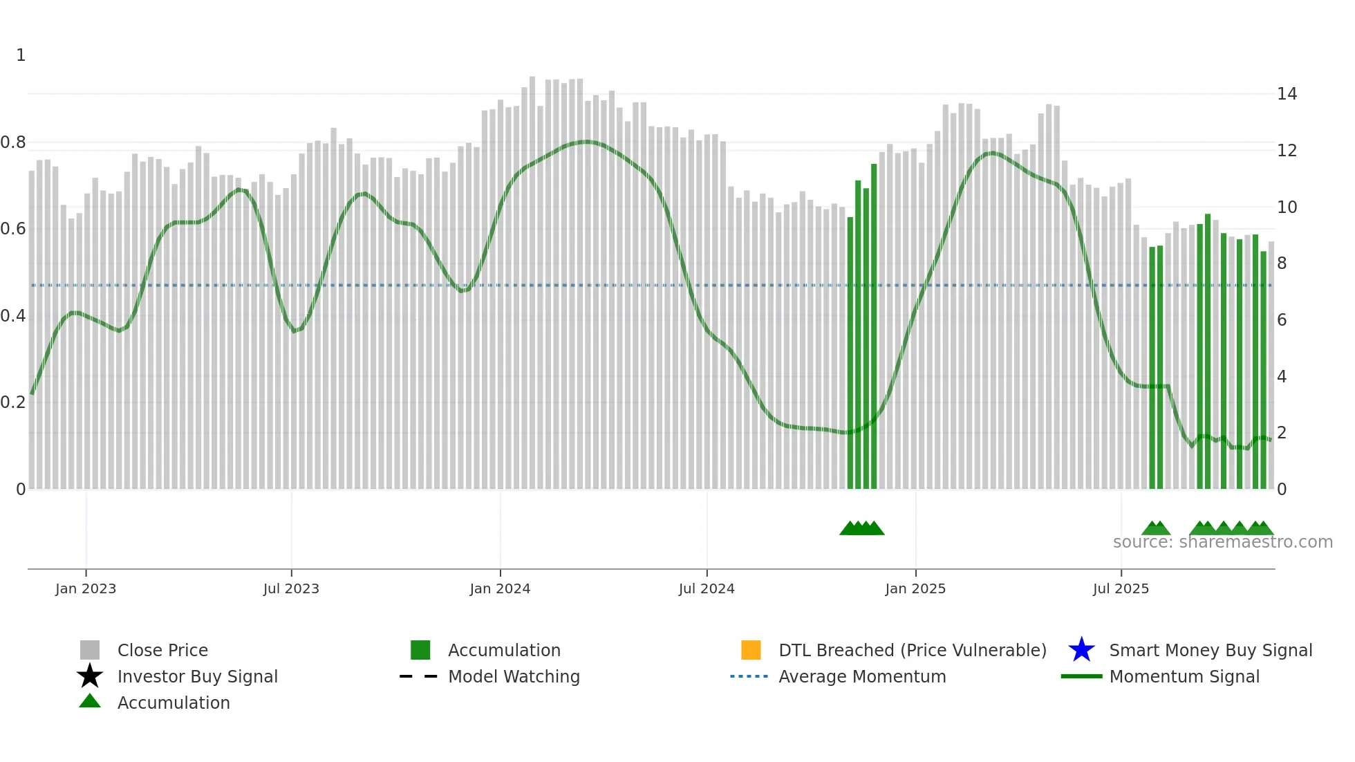 TOKMAN weekly Smart Money chart