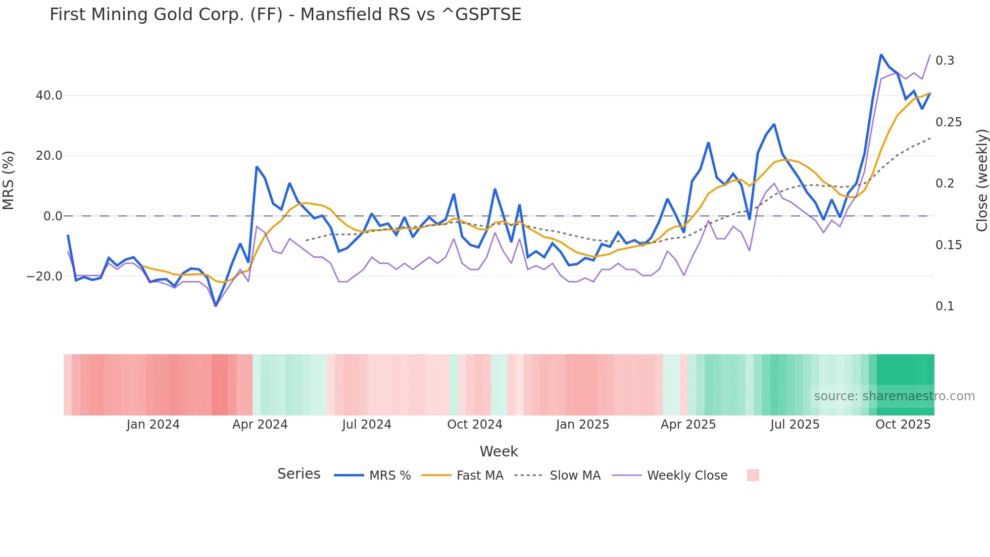 FF Mansfield Relative Strength chart