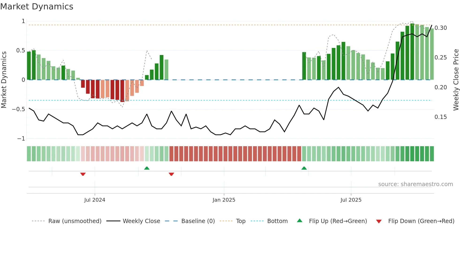 FF weekly Market Dynamics chart