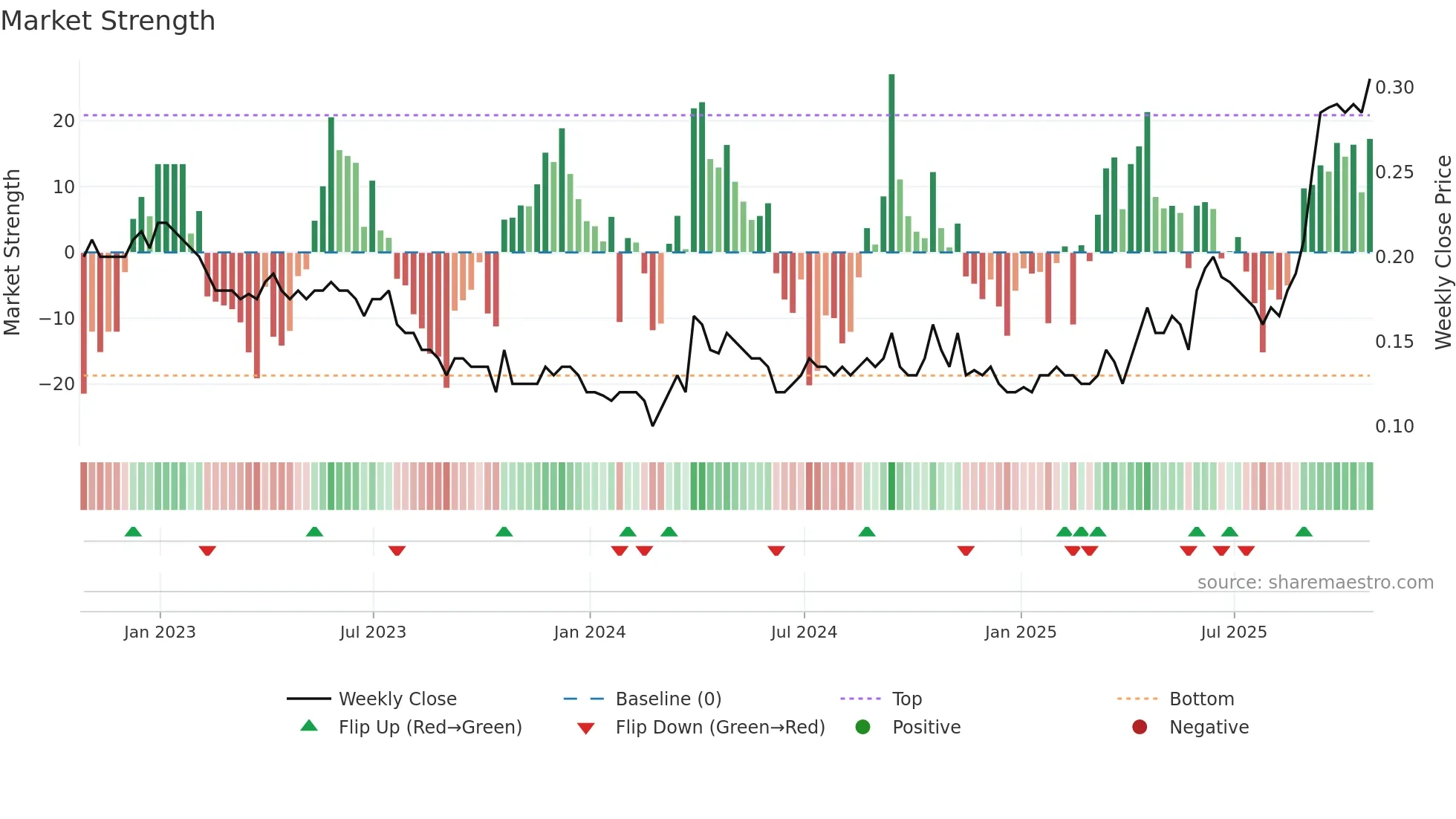 FF weekly Market Strength chart