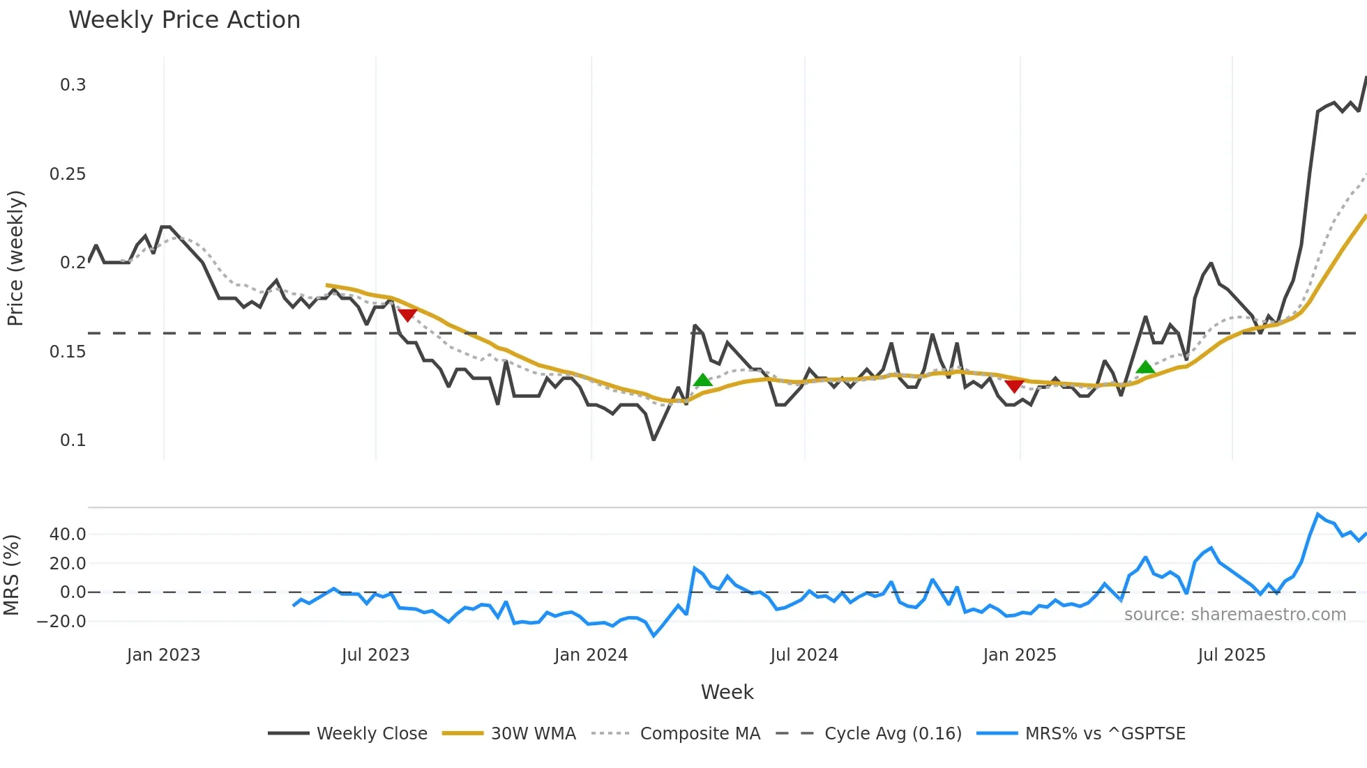 FF weekly Price Action chart, closing 2025-10-24