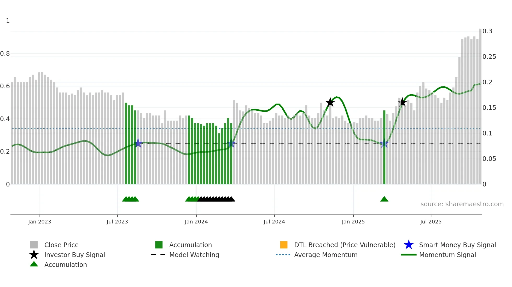 FF weekly Smart Money chart