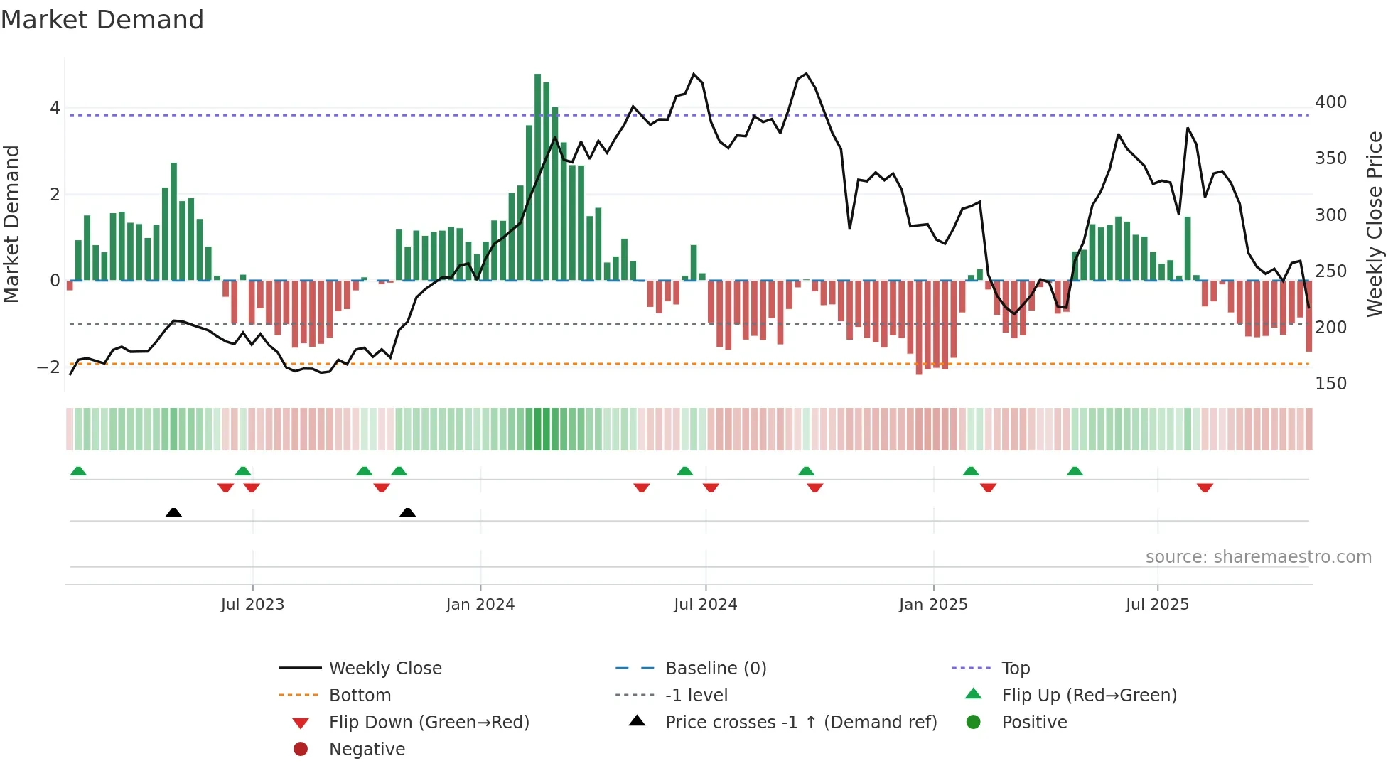 WING weekly Market Demand chart