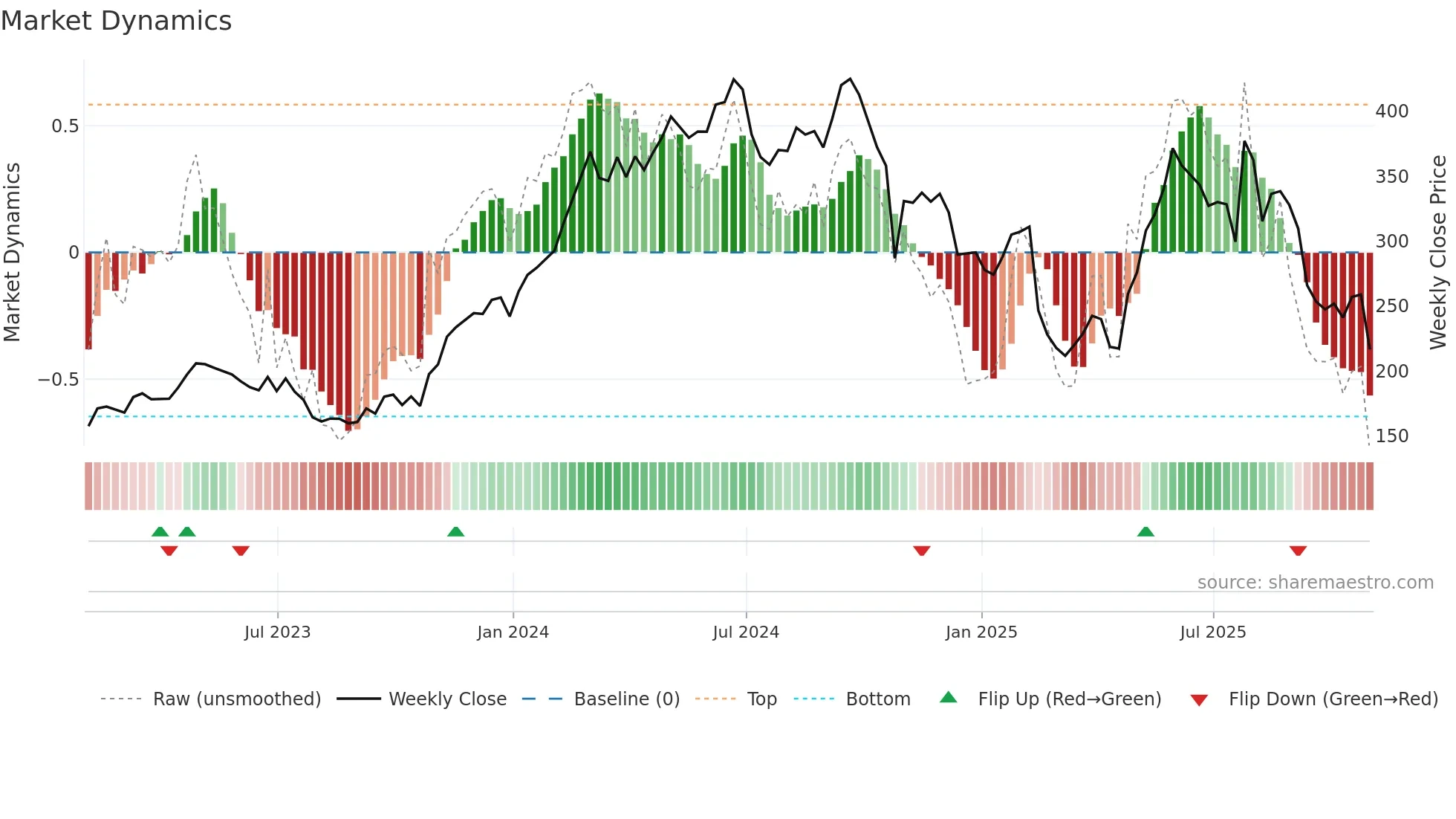 WING weekly Market Dynamics chart
