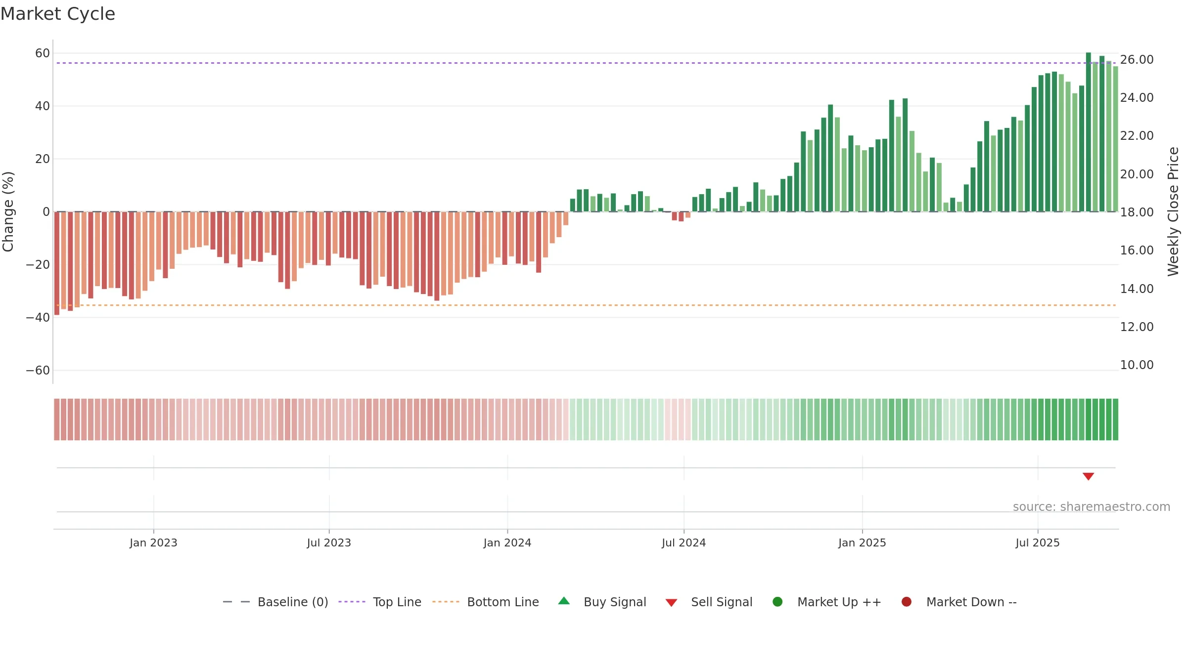 GTES weekly Market Cycle chart, closing 2025-09-19.