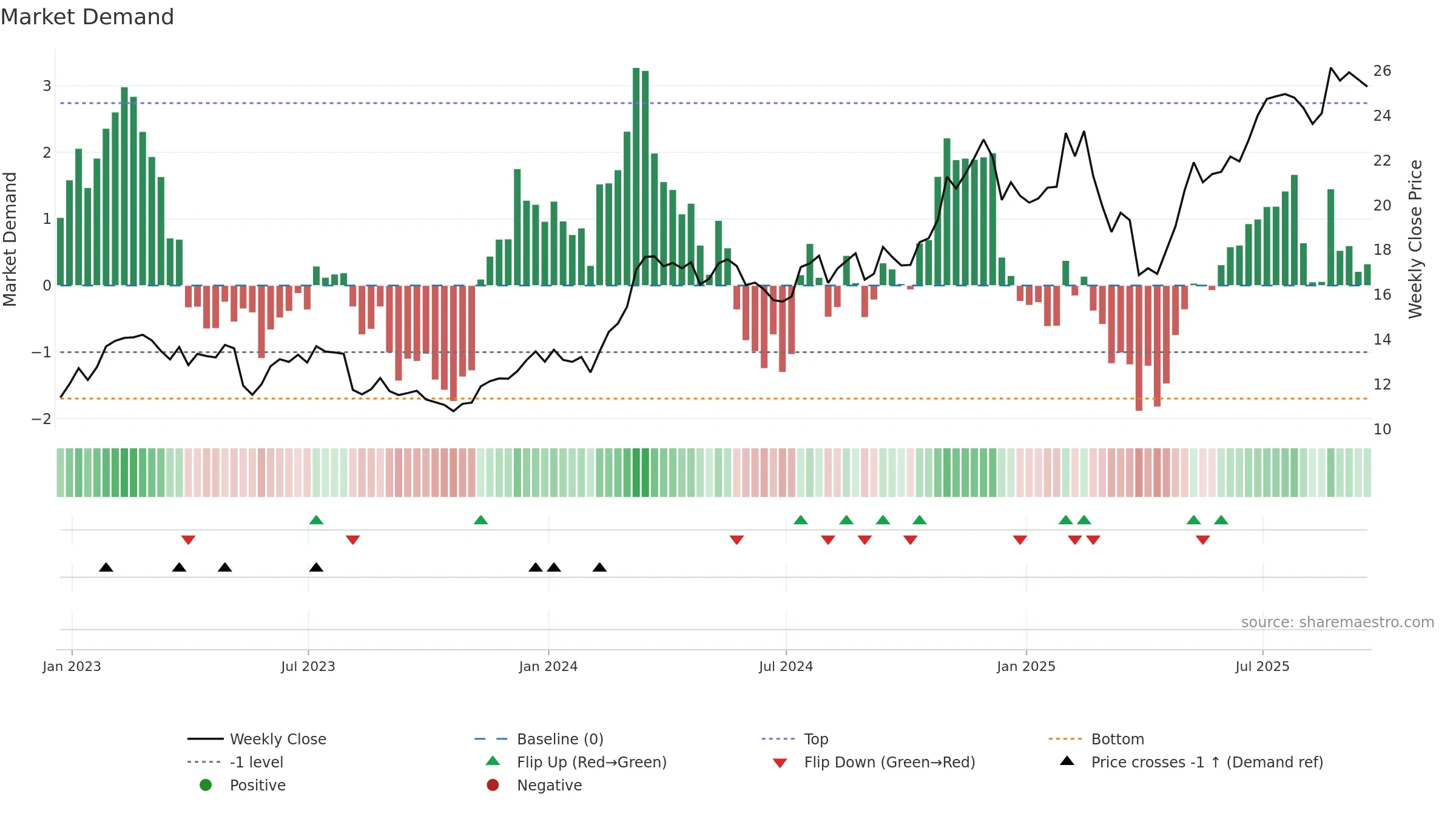 GTES weekly Market Demand chart, closing 2025-09-19.