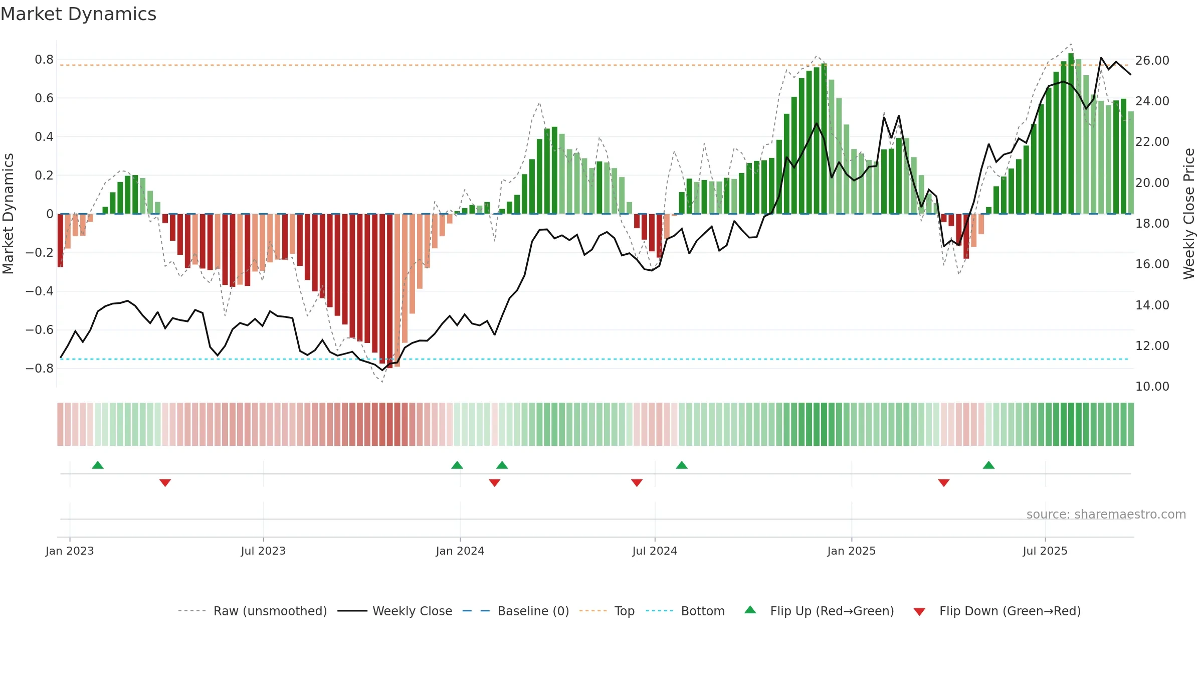 GTES weekly Market Dynamics chart, closing 2025-09-19.
