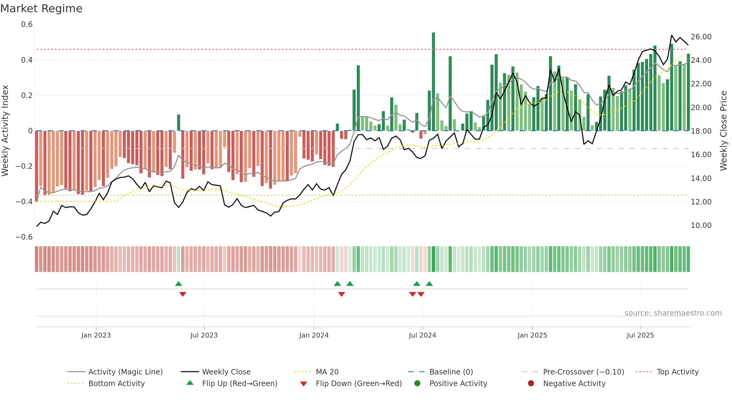 GTES weekly Market Snapshot chart, closing 2025-09-19.