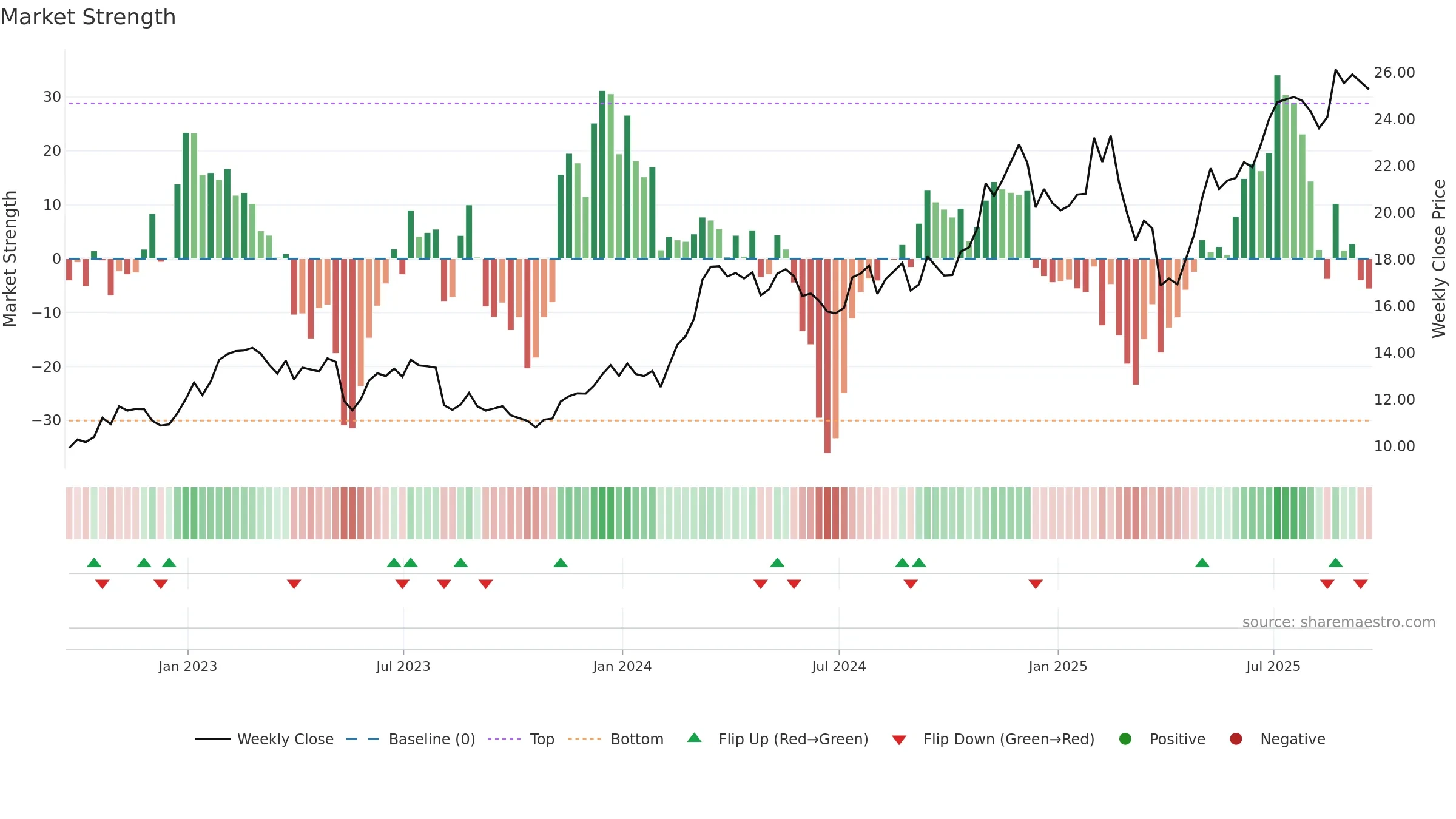 GTES weekly Market Strength chart, closing 2025-09-19.