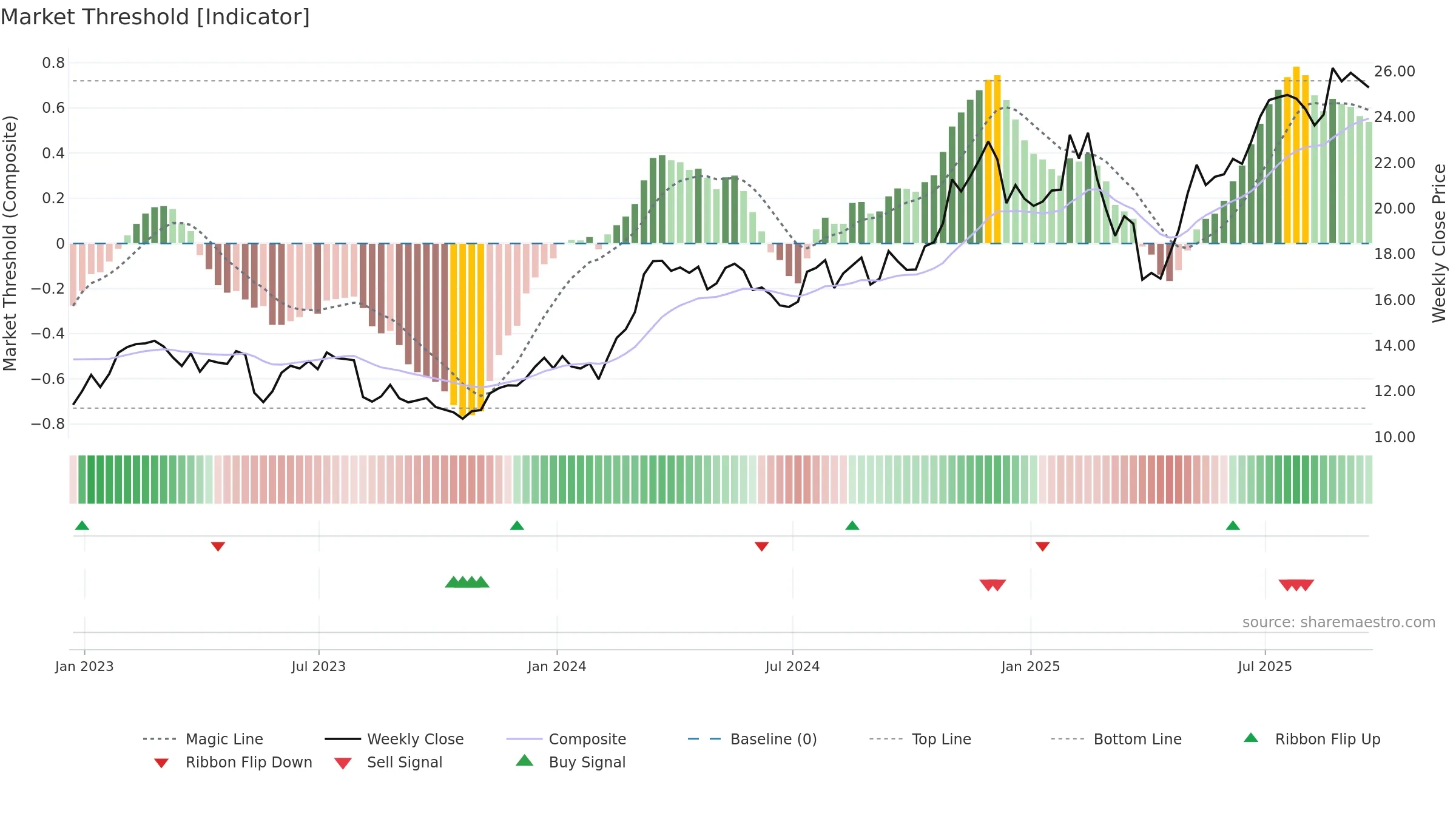 GTES weekly Market Threshold chart, closing 2025-09-19.