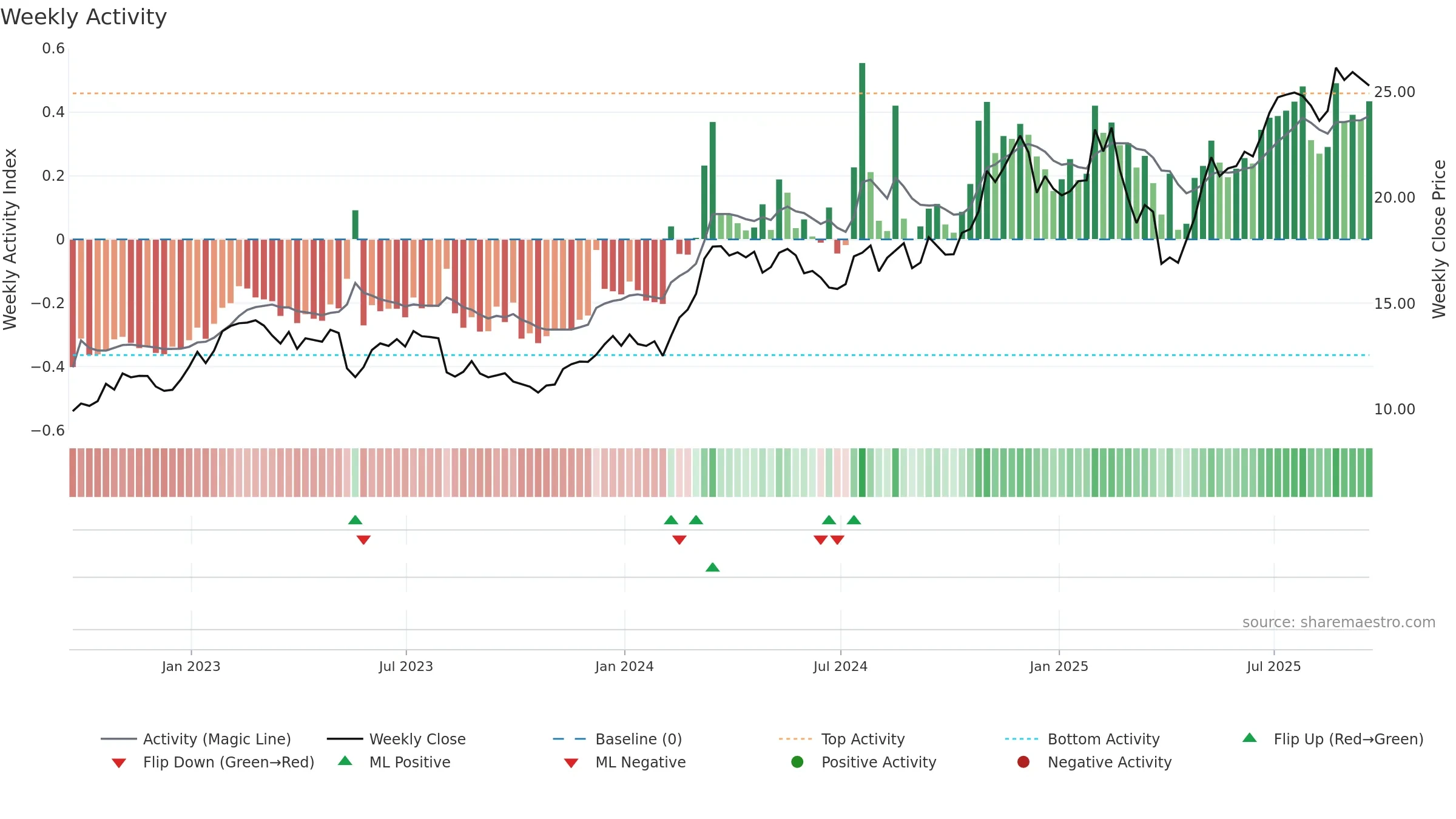 GTES weekly Activity chart, closing 2025-09-19.