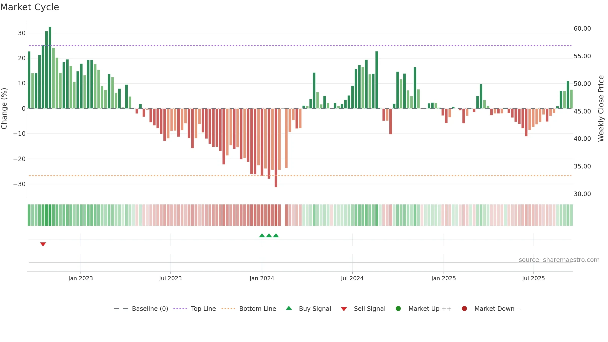 688187 weekly Market Cycle chart, closing 2025-09-15.