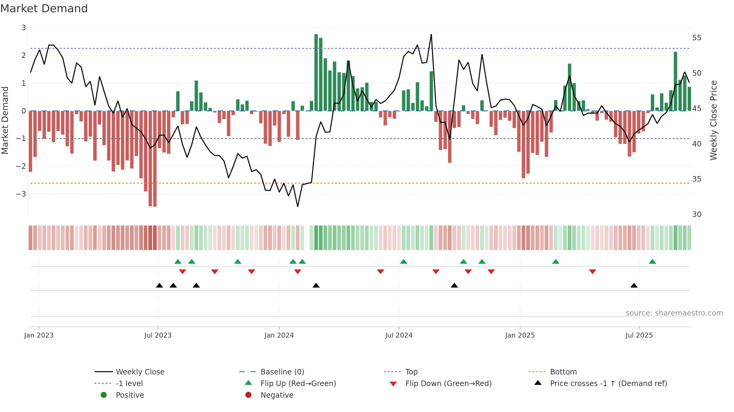 688187 weekly Market Demand chart, closing 2025-09-15.