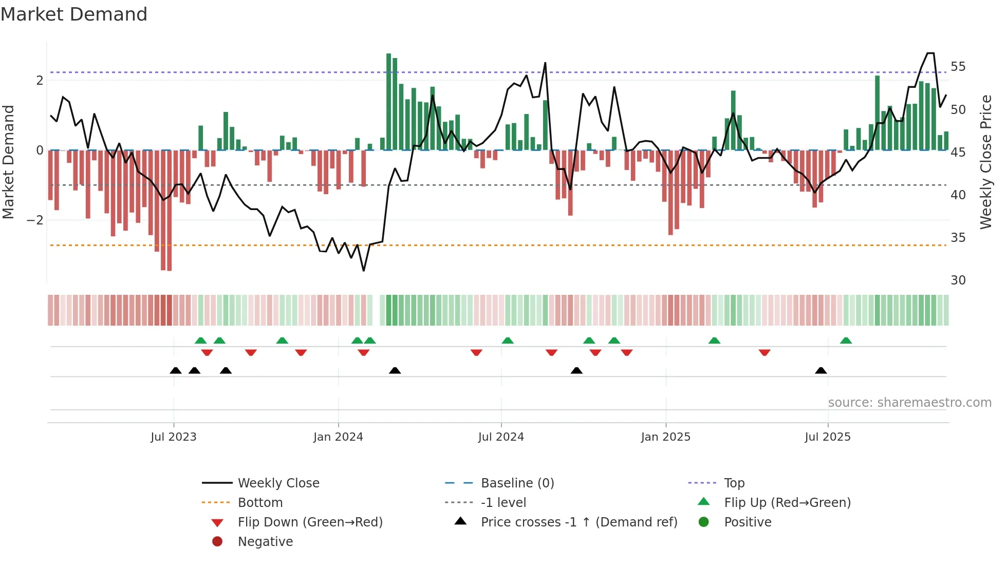688187 weekly Market Demand chart