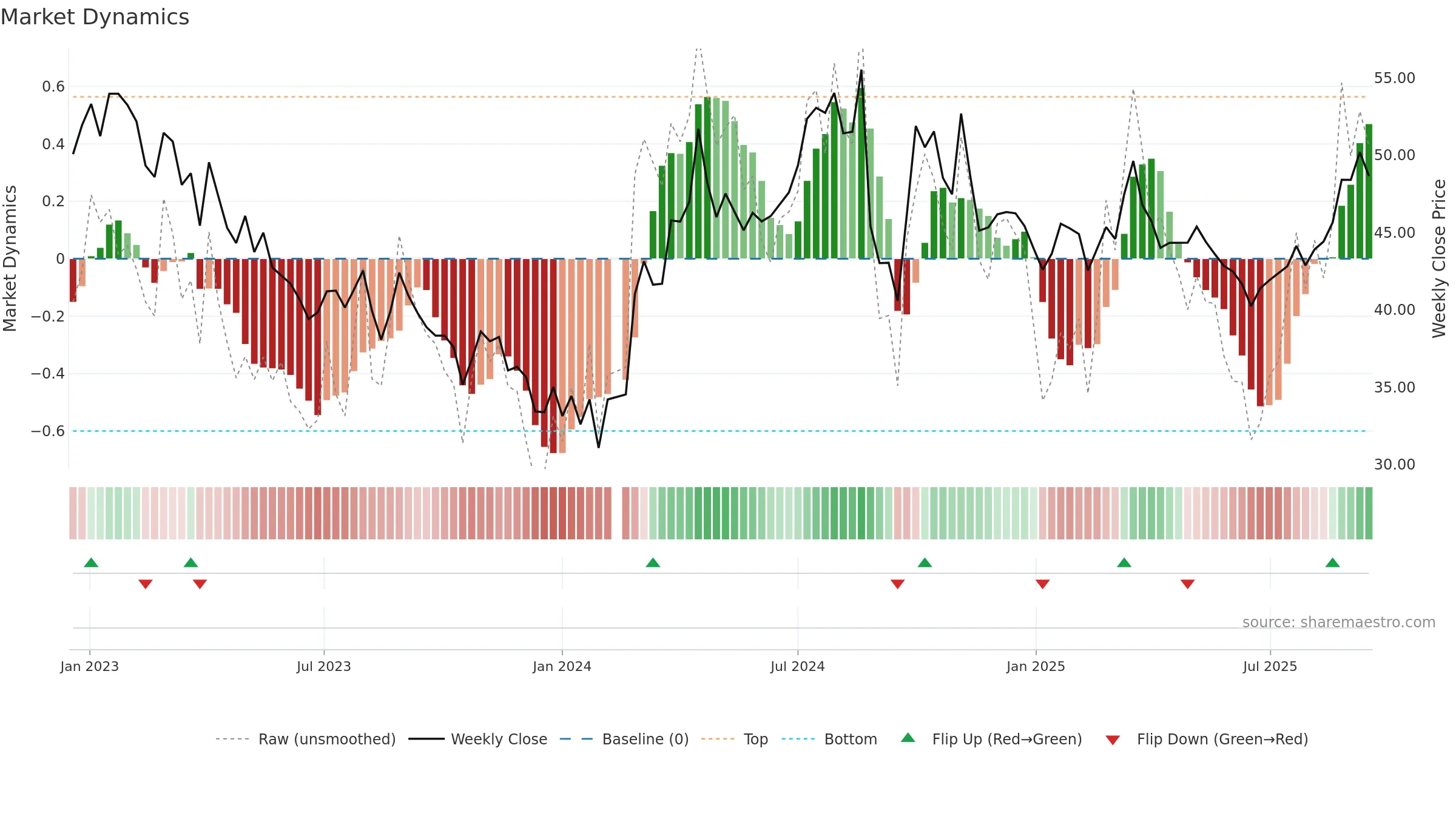688187 weekly Market Dynamics chart, closing 2025-09-15.
