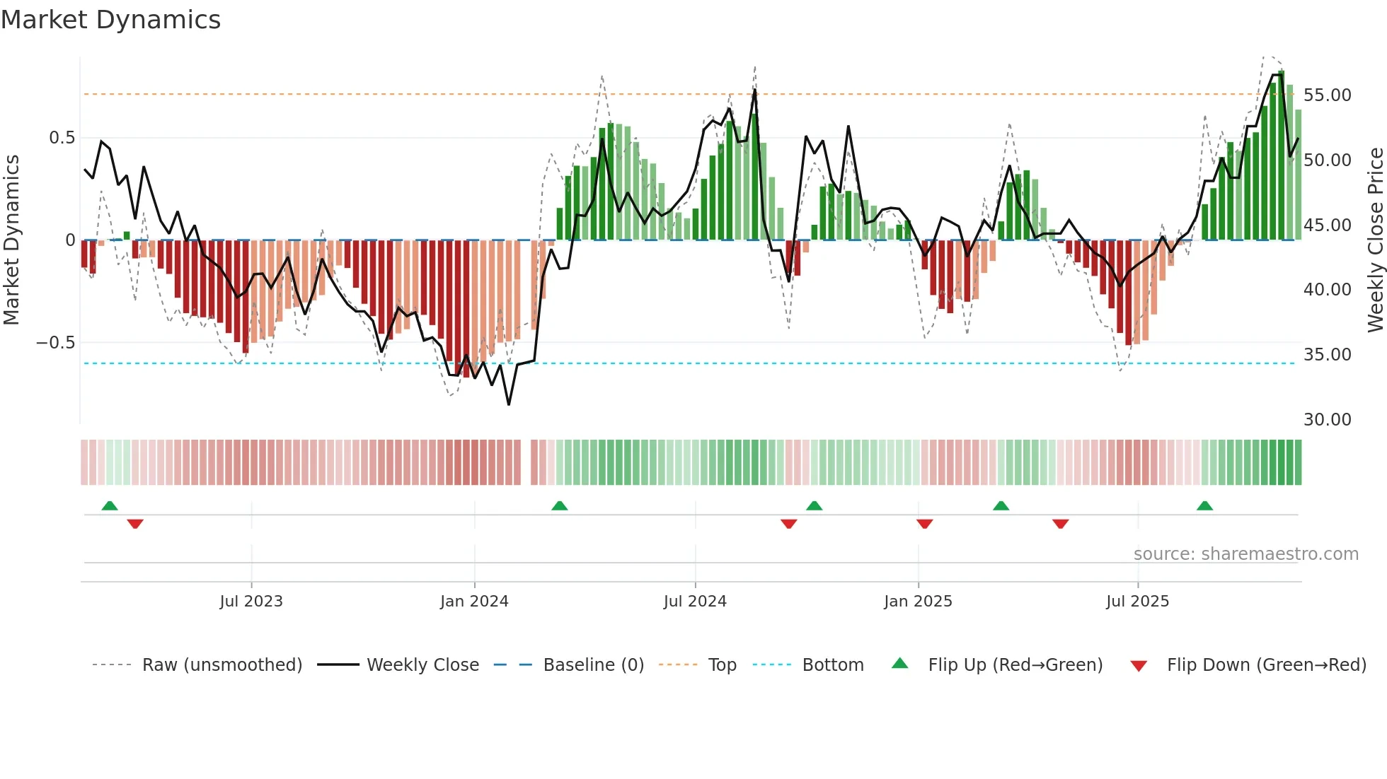 688187 weekly Market Dynamics chart