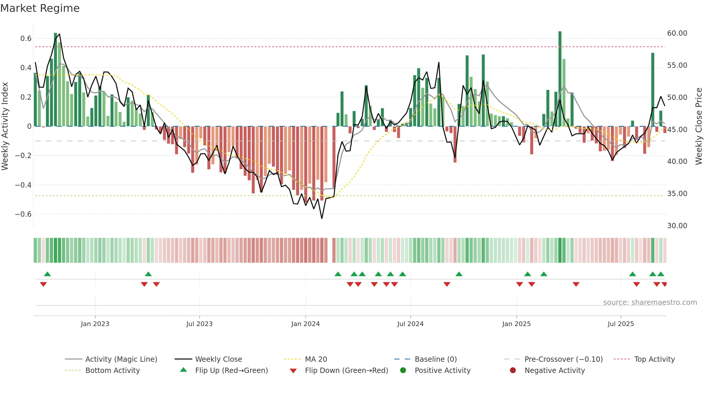 688187 weekly Market Snapshot chart, closing 2025-09-15.