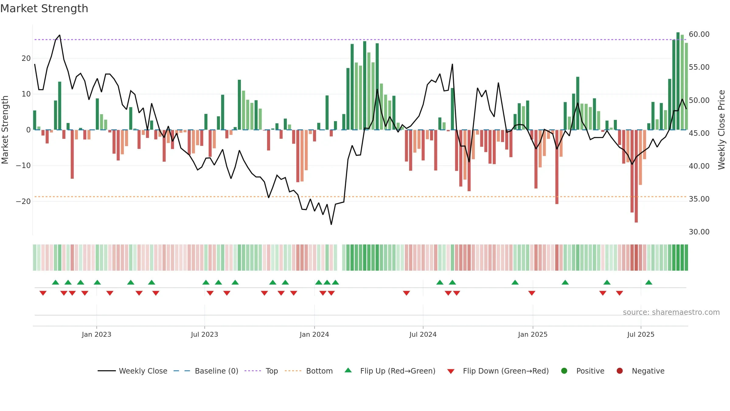 688187 weekly Market Strength chart, closing 2025-09-15.