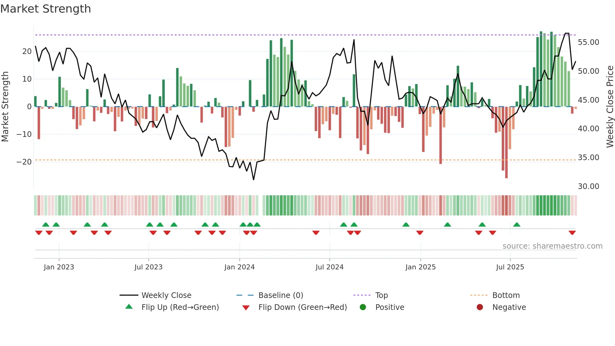 688187 weekly Market Strength chart