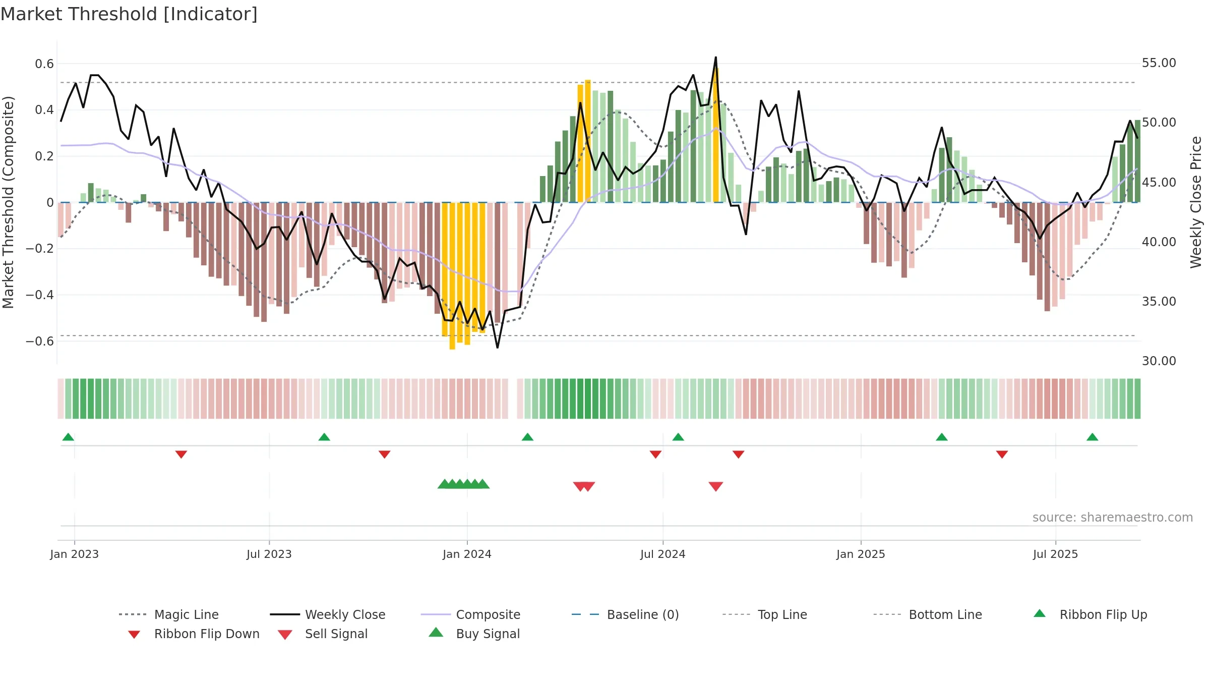 688187 weekly Market Threshold chart, closing 2025-09-15.