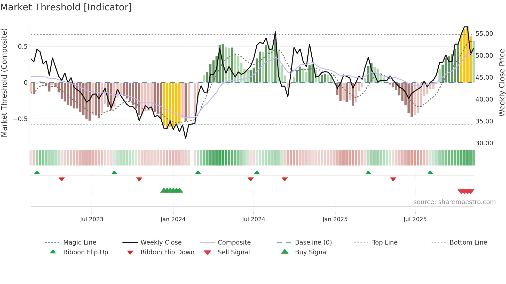 688187 weekly Market Threshold chart