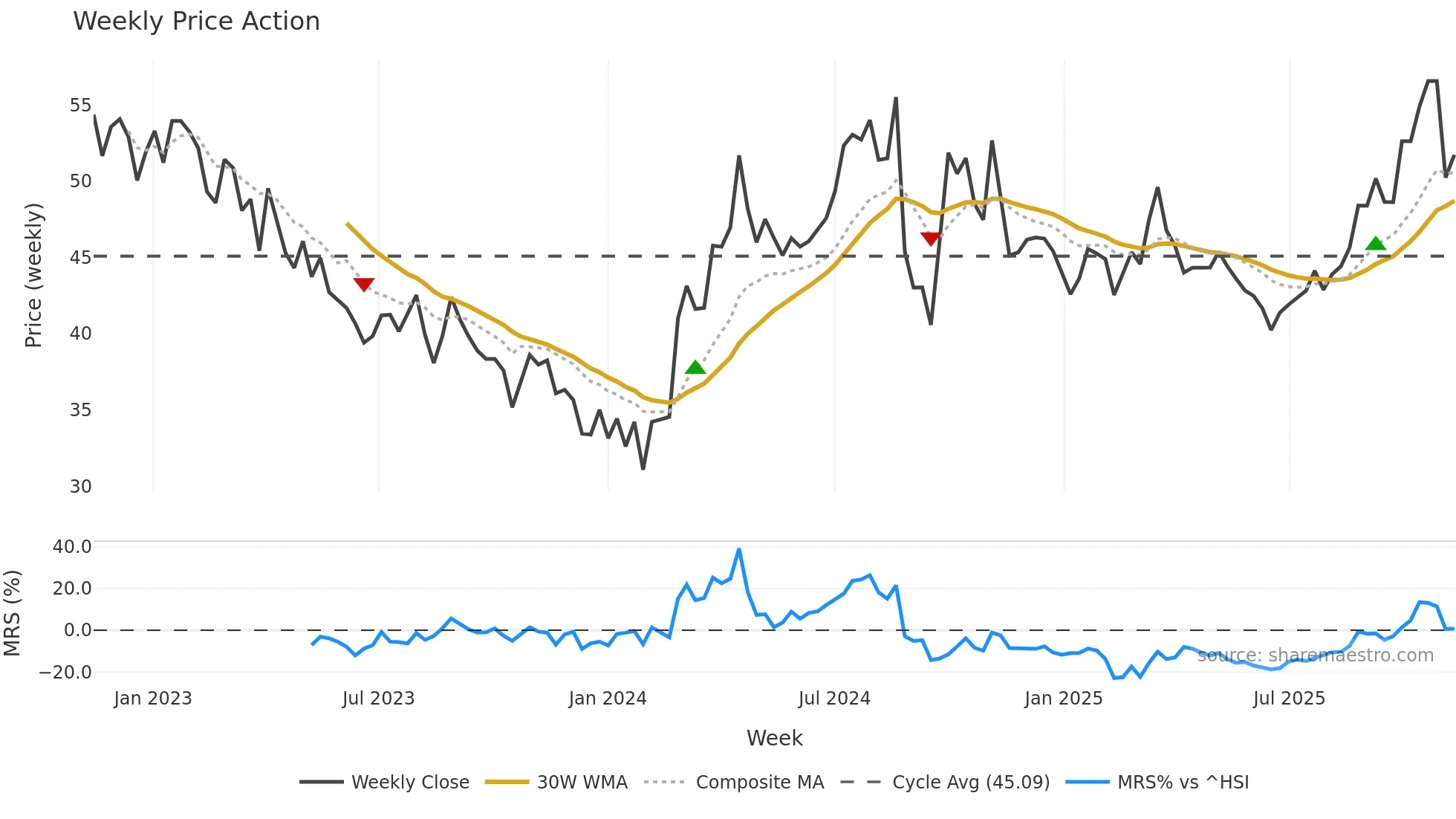 688187 weekly Price Action chart, closing 2025-11-10