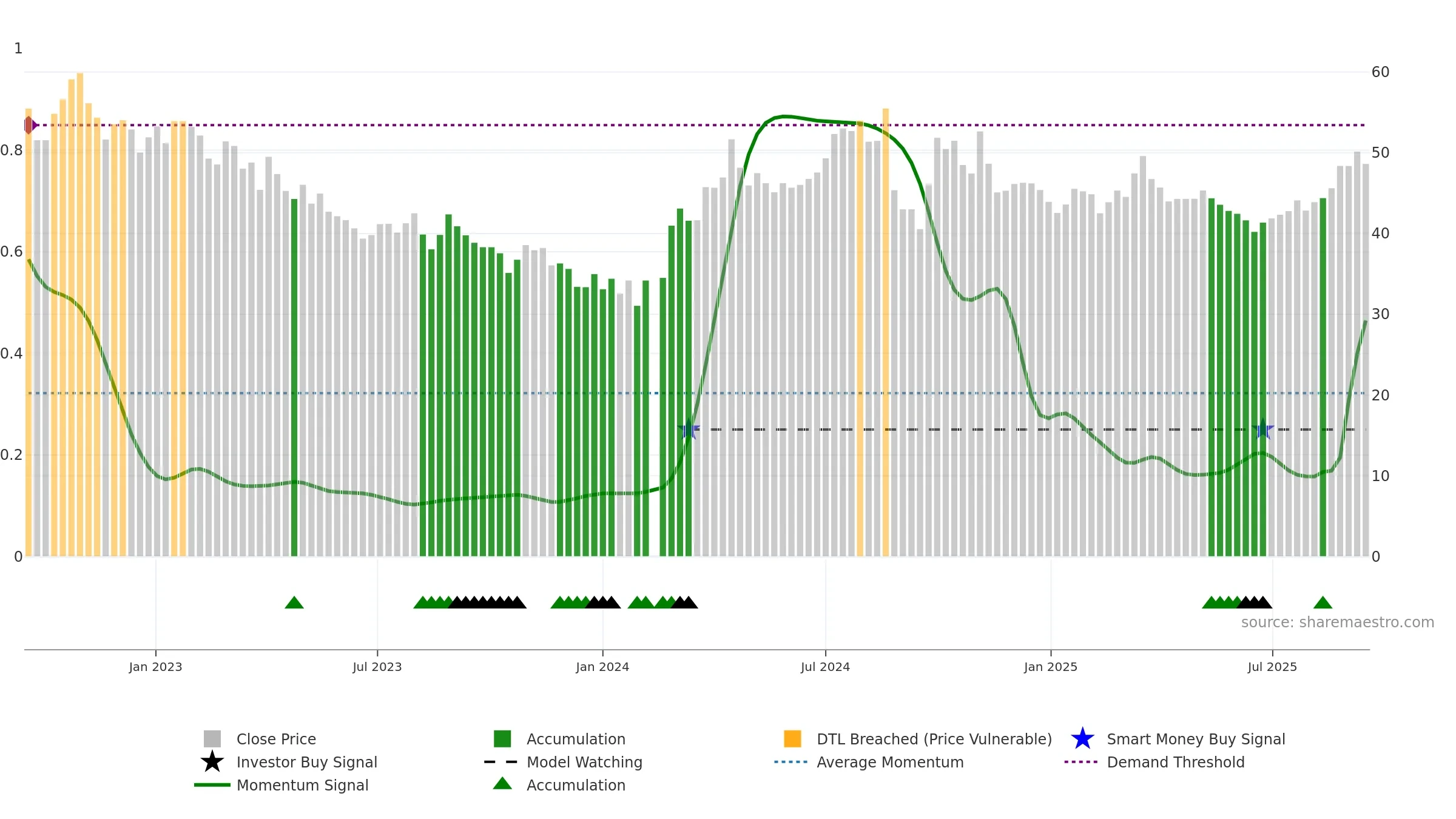 688187 weekly Smart Money chart, closing 2025-09-15.