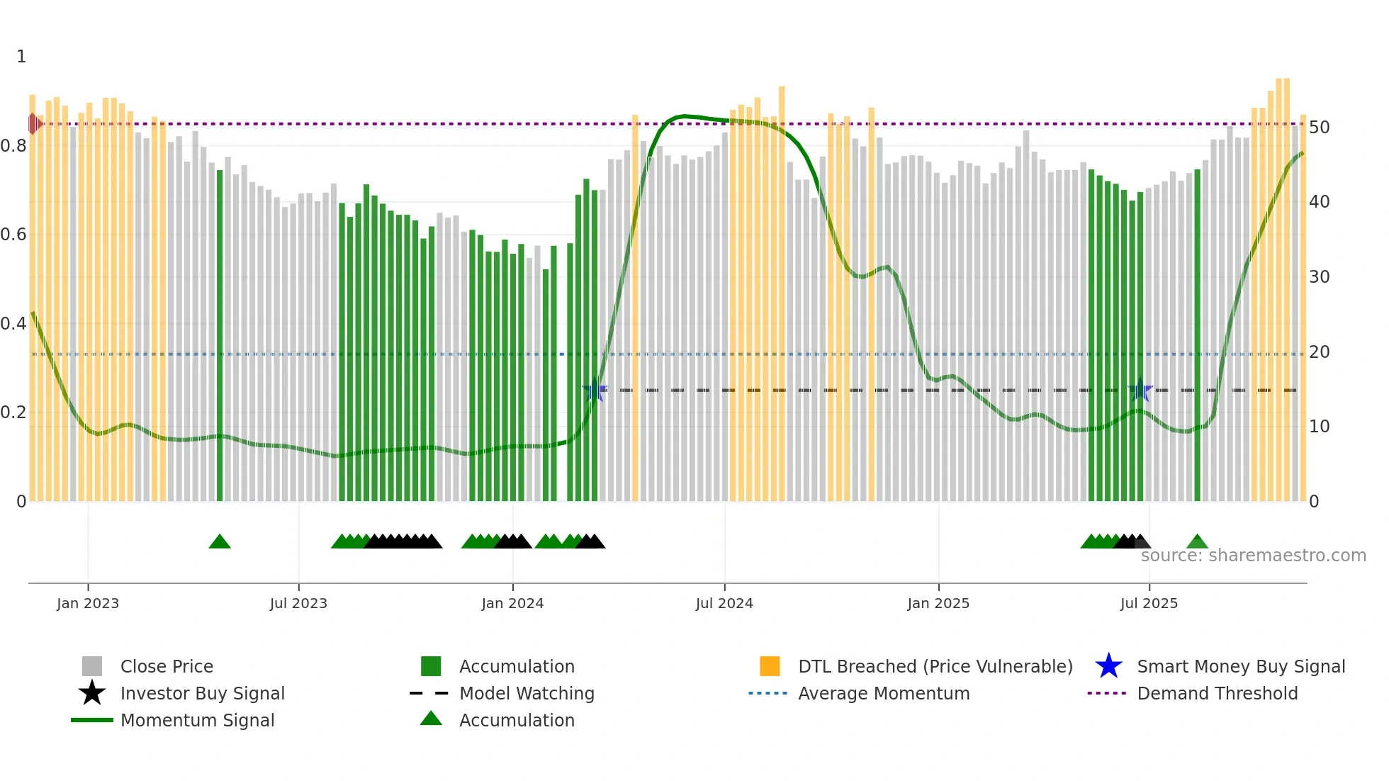 688187 weekly Smart Money chart
