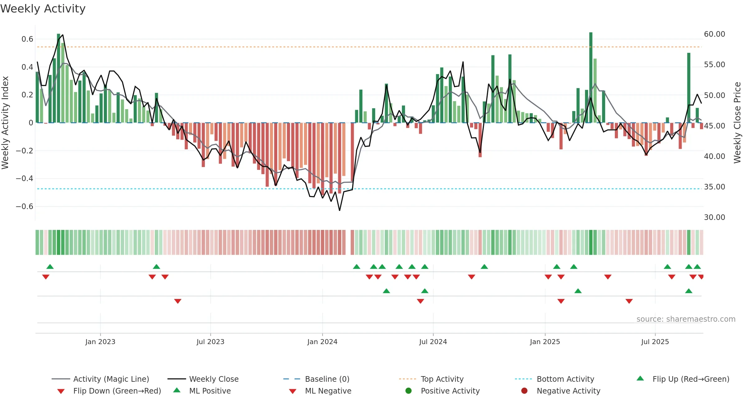 688187 weekly Activity chart, closing 2025-09-15.