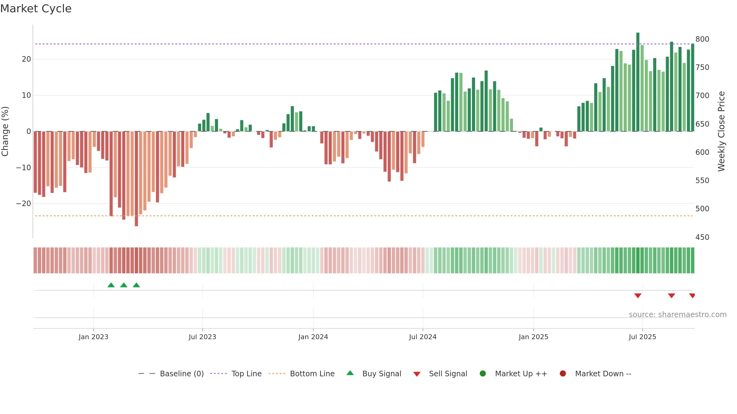 HDFCLIFE weekly Market Cycle chart, closing 2025-09-22.