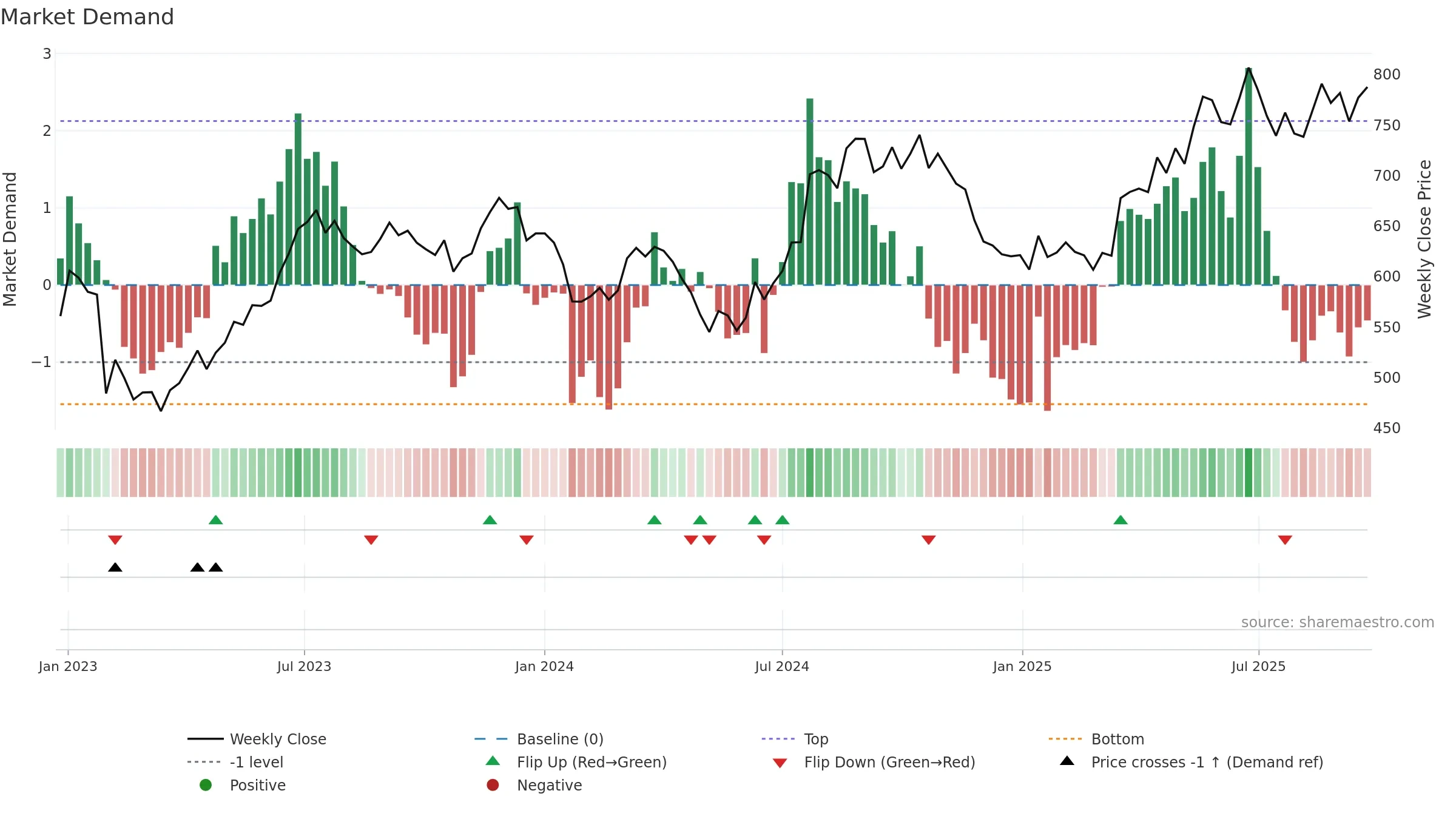 HDFCLIFE weekly Market Demand chart, closing 2025-09-22.