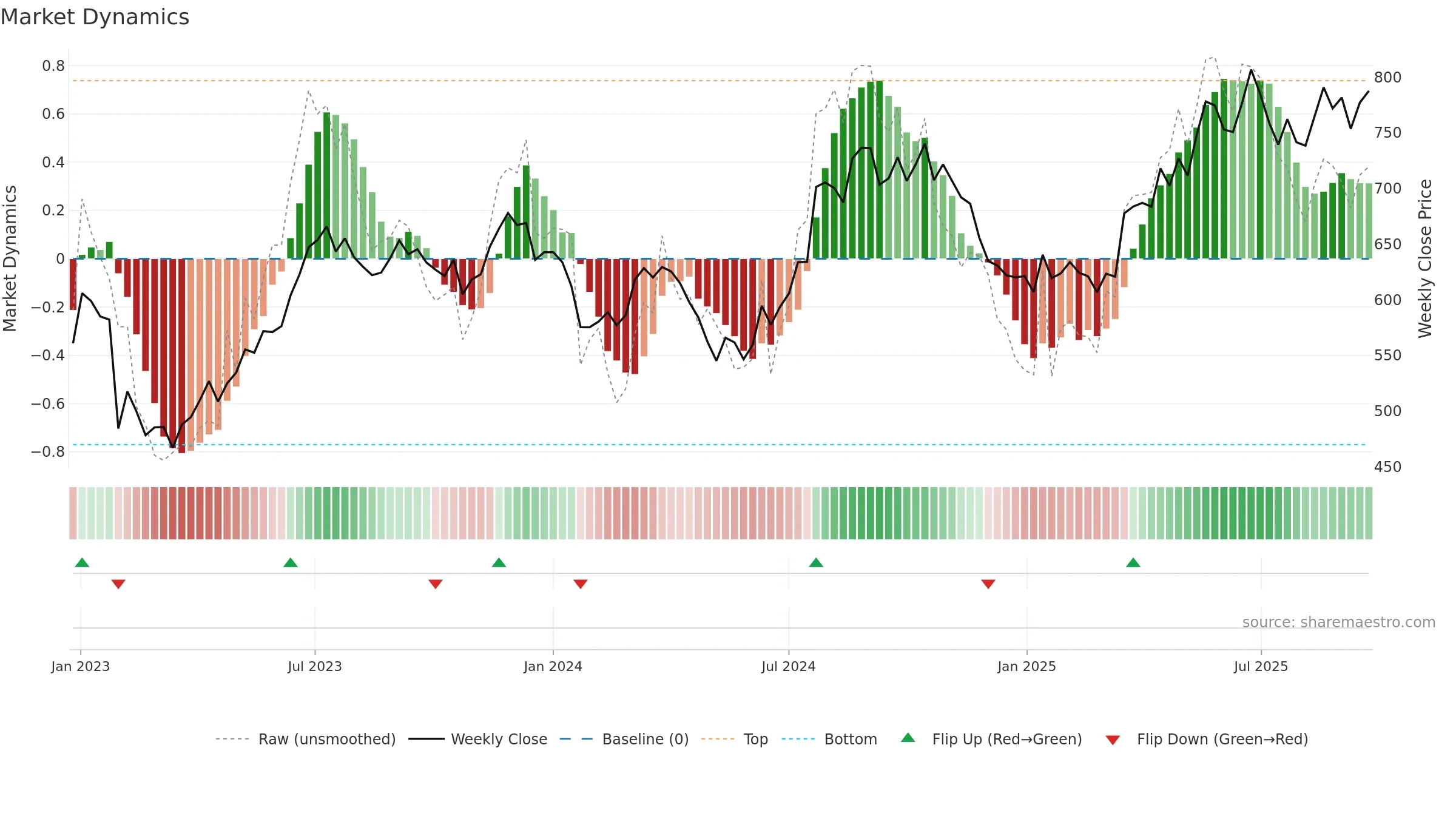 HDFCLIFE weekly Market Dynamics chart, closing 2025-09-22.