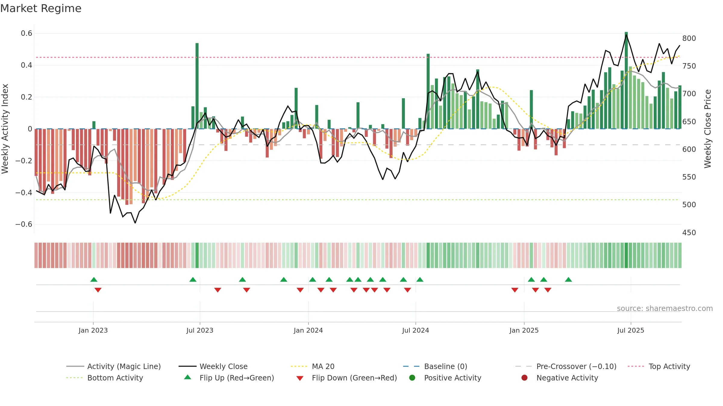 HDFCLIFE weekly Market Snapshot chart, closing 2025-09-22.