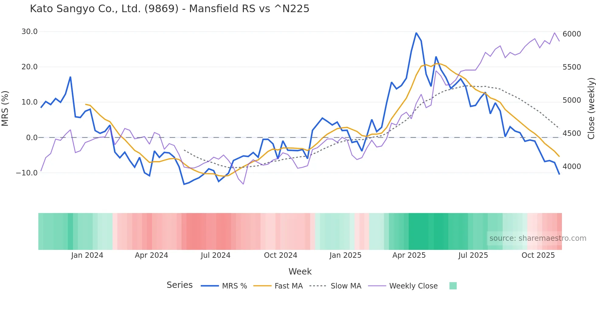 9869 Mansfield Relative Strength chart