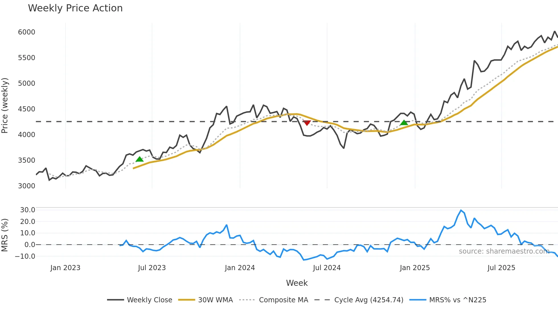 9869 weekly Price Action chart, closing 2025-10-27