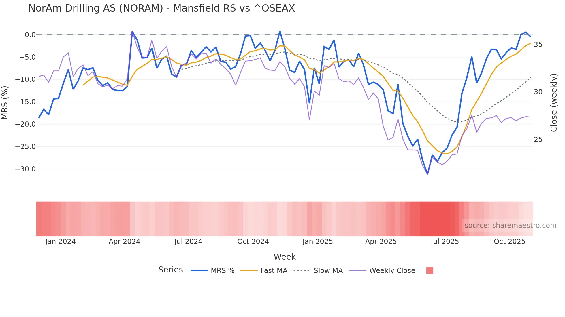 NORAM Mansfield Relative Strength chart
