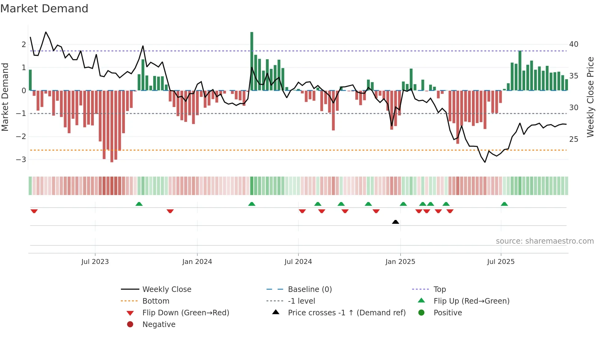NORAM weekly Market Demand chart