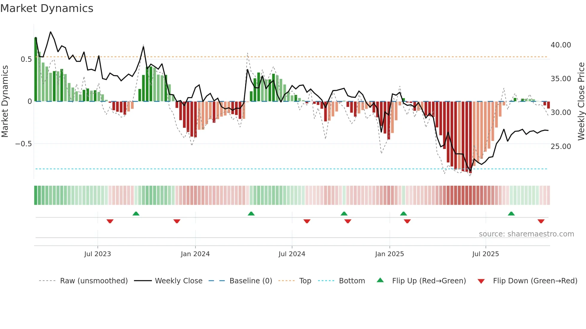 NORAM weekly Market Dynamics chart
