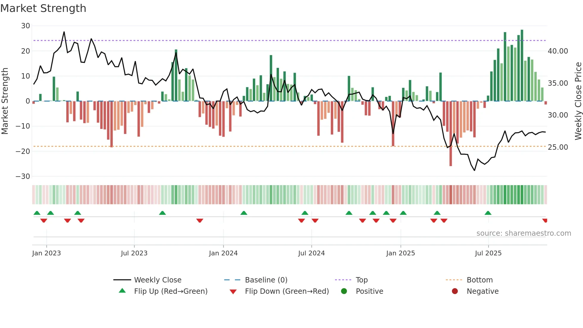 NORAM weekly Market Strength chart