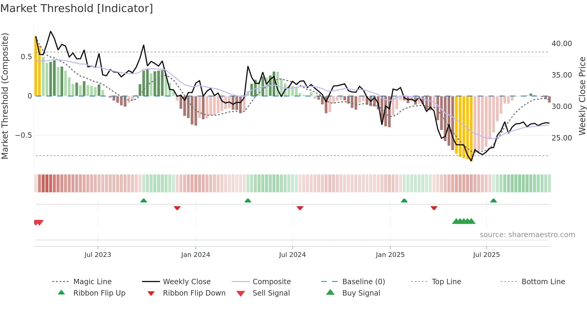 NORAM weekly Market Threshold chart