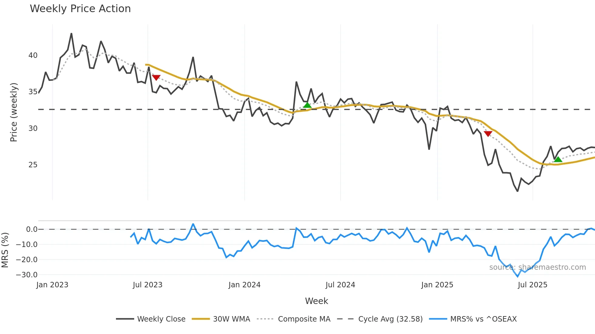 NORAM weekly Price Action chart, closing 2025-10-27