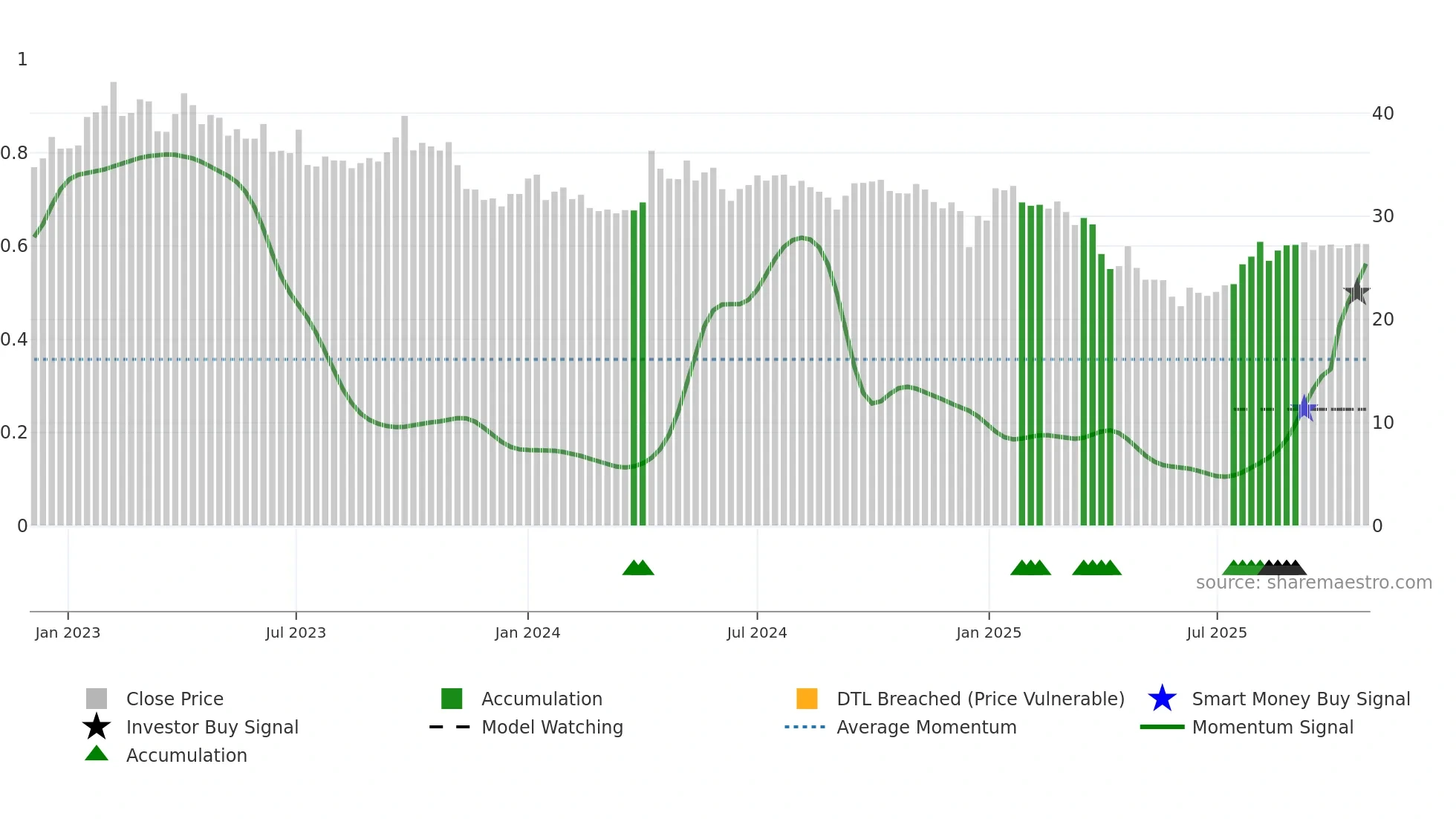 NORAM weekly Smart Money chart