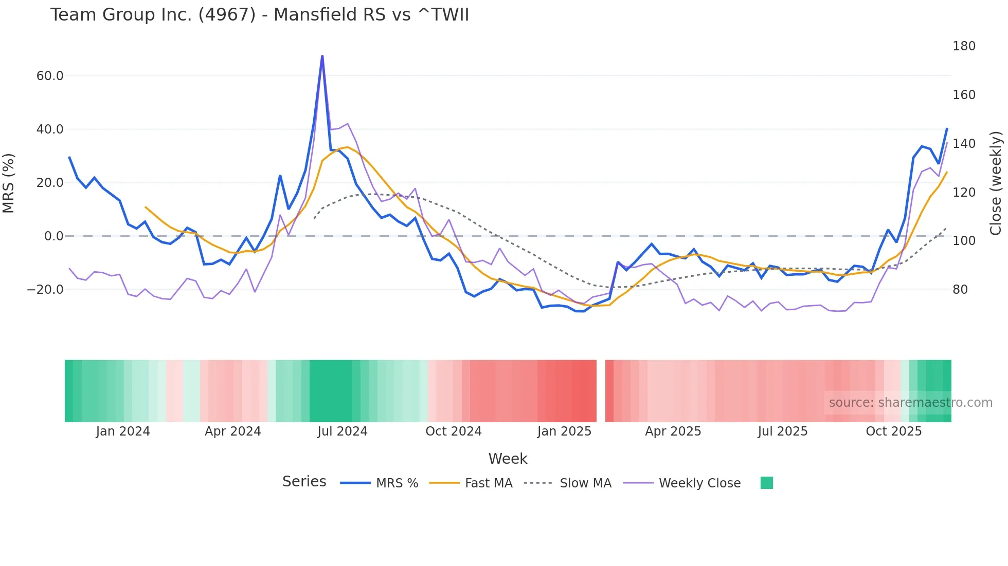 4967 Mansfield Relative Strength chart
