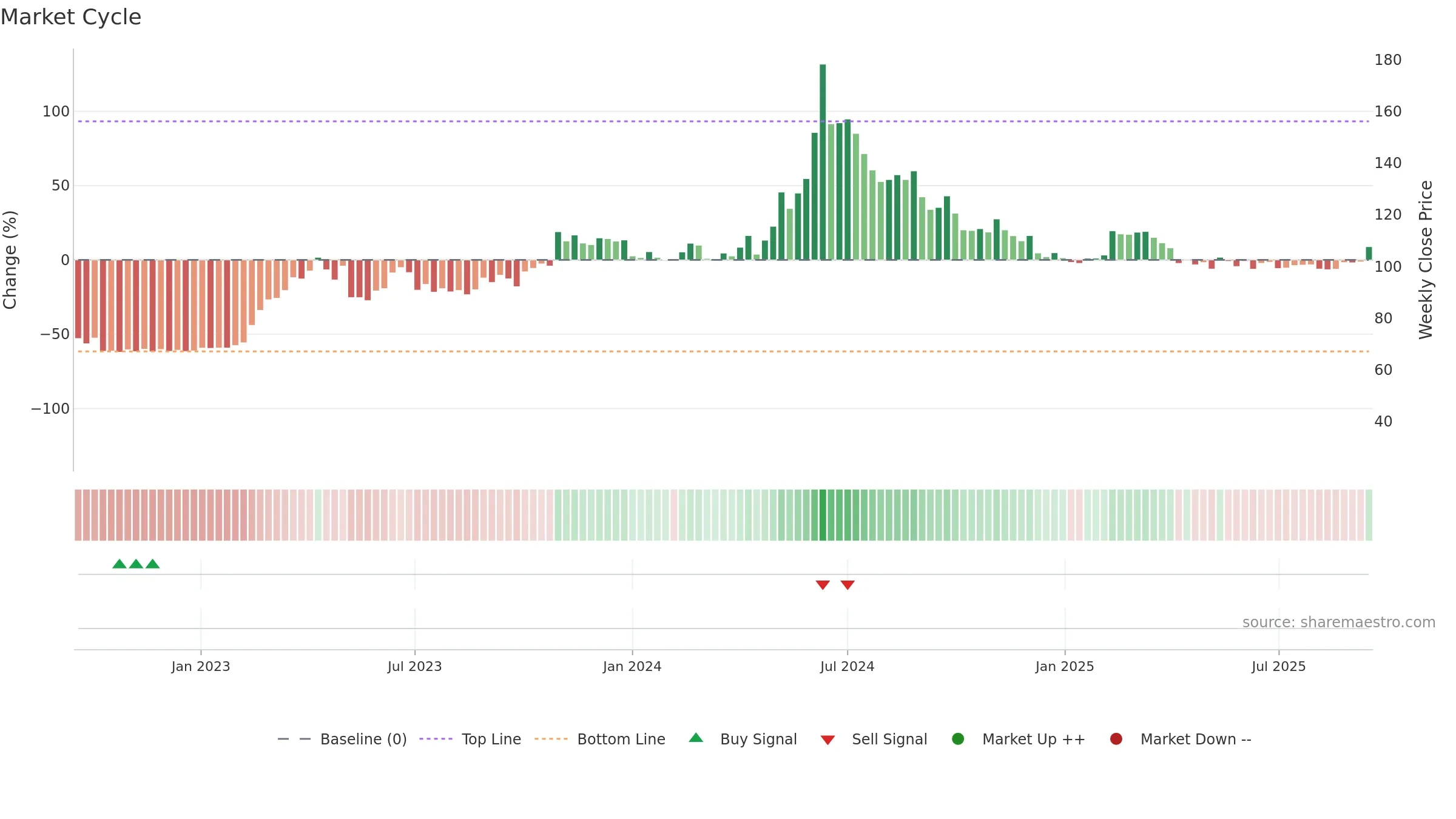 4967 weekly Market Cycle chart, closing 2025-09-15.