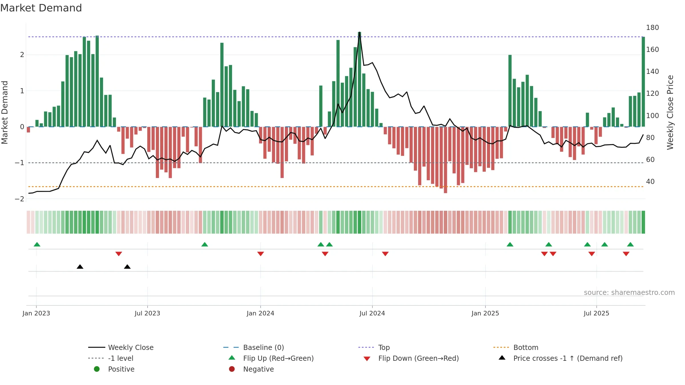 4967 weekly Market Demand chart, closing 2025-09-15.